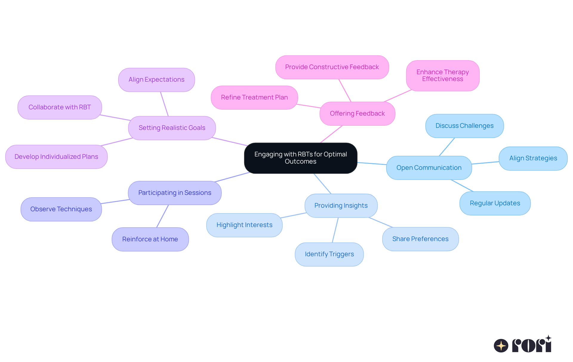Start at the center with the main focus on engaging with RBTs, then explore each strategy as a branch. Each branch represents a way you can support your child's therapy — follow the branches to discover actionable steps.