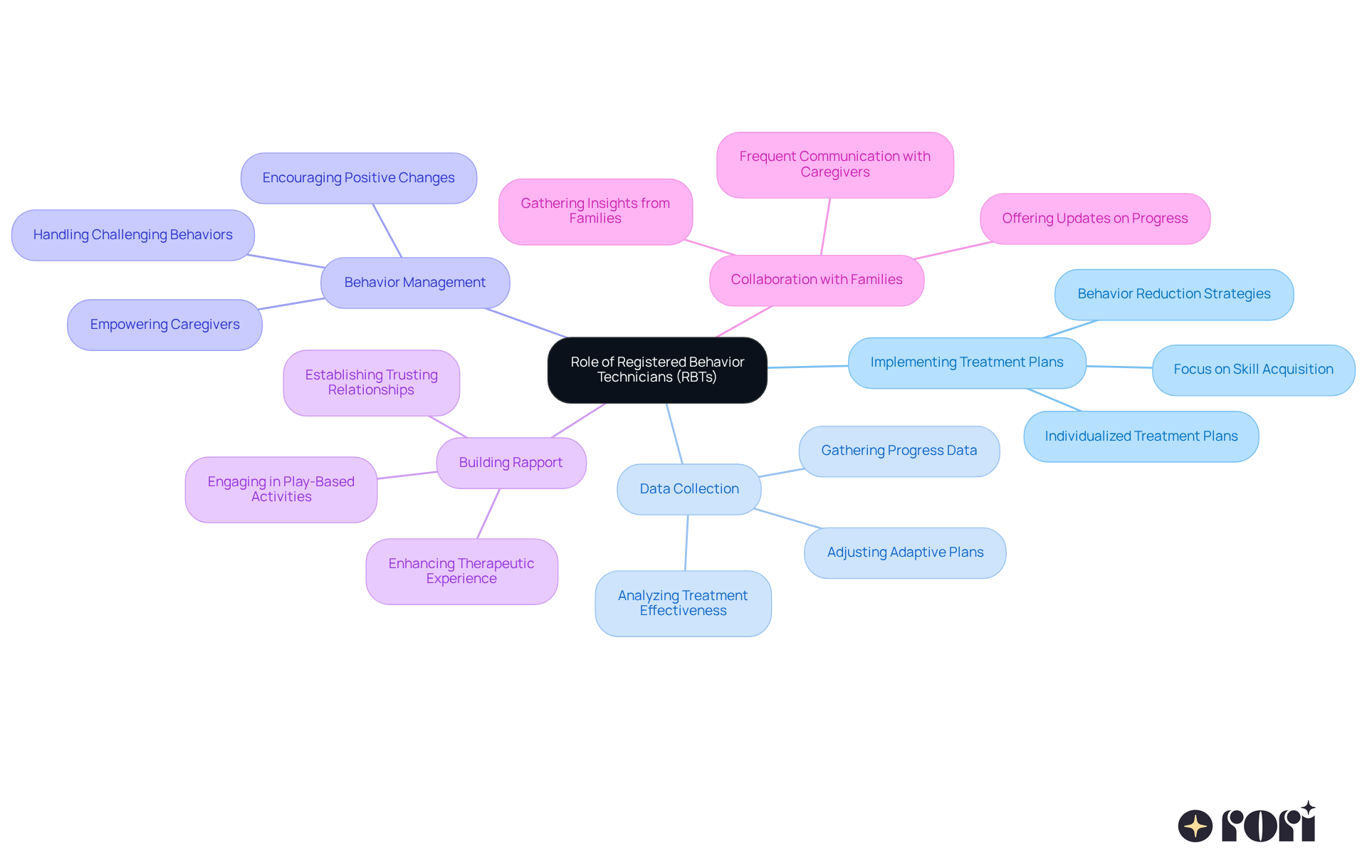 The center represents RBTs, and the branches show their main responsibilities. Each branch has detailed points that explain what RBTs do in that area, making it easy to see how they support children and families.