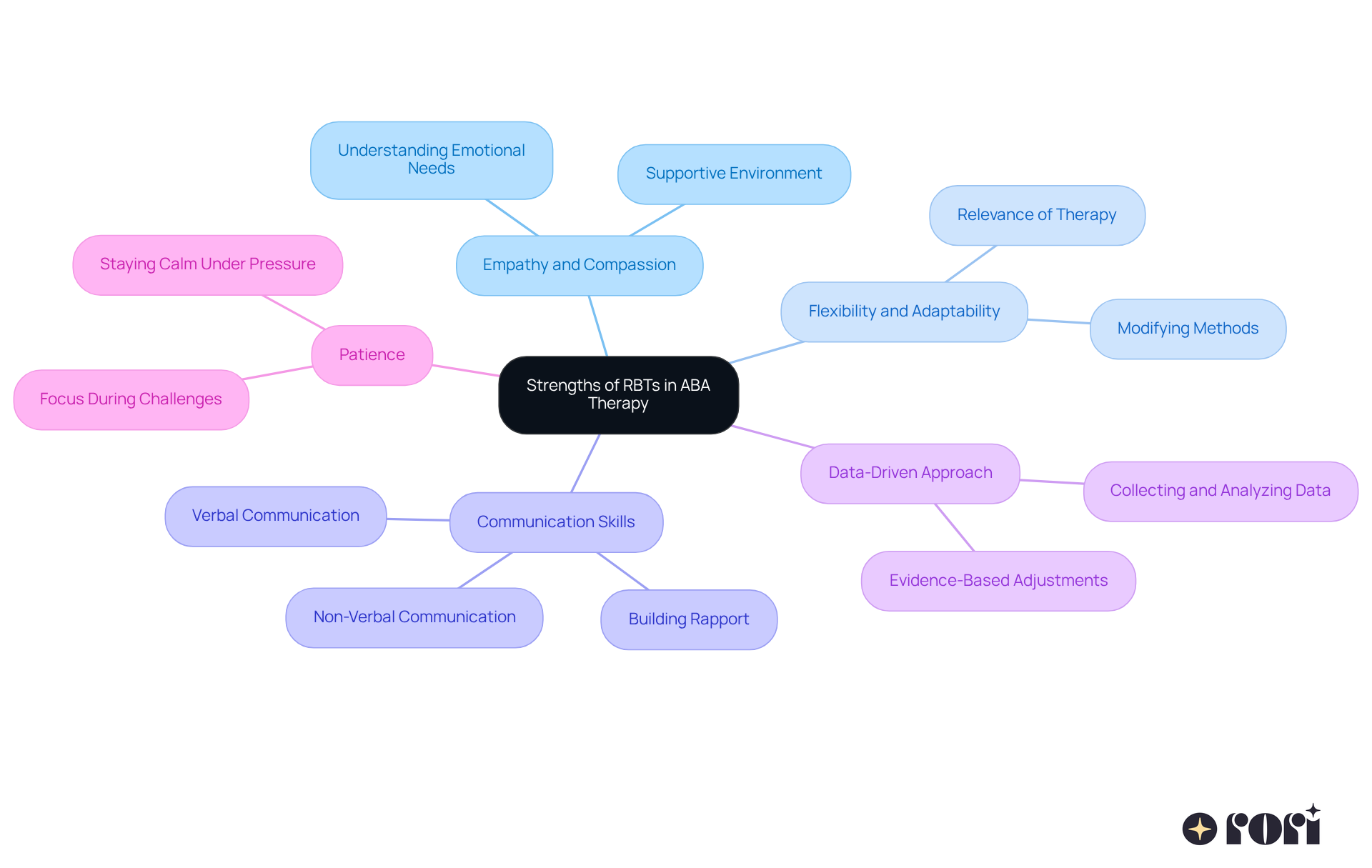 The central node represents the overall topic, while each branch highlights a key strength of RBTs. The sub-branches offer insights into how these strengths contribute to effective therapy.