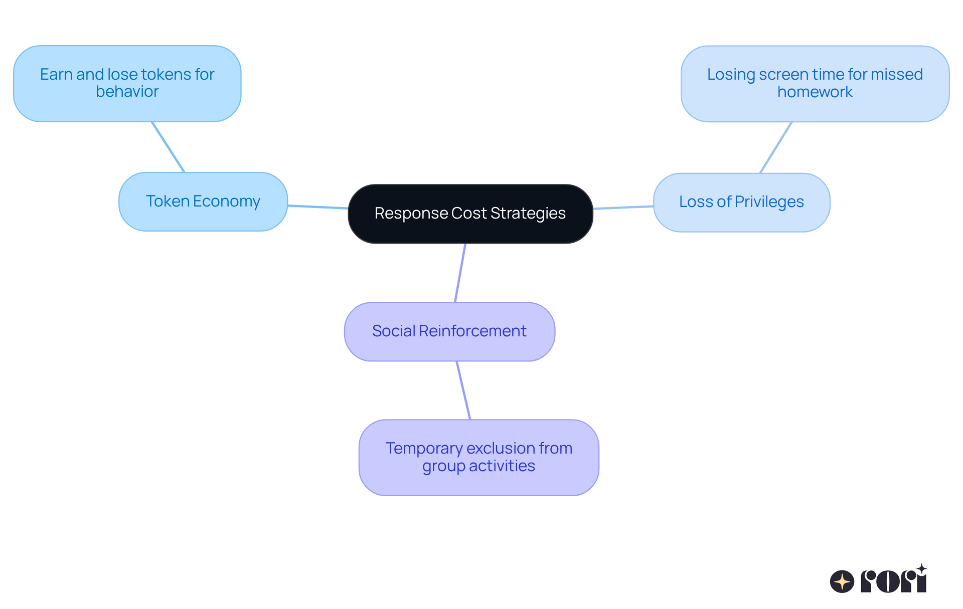 This mindmap shows how different strategies for managing behavior connect to the main idea of response cost. Each branch represents a specific strategy, with details on how they work underneath.