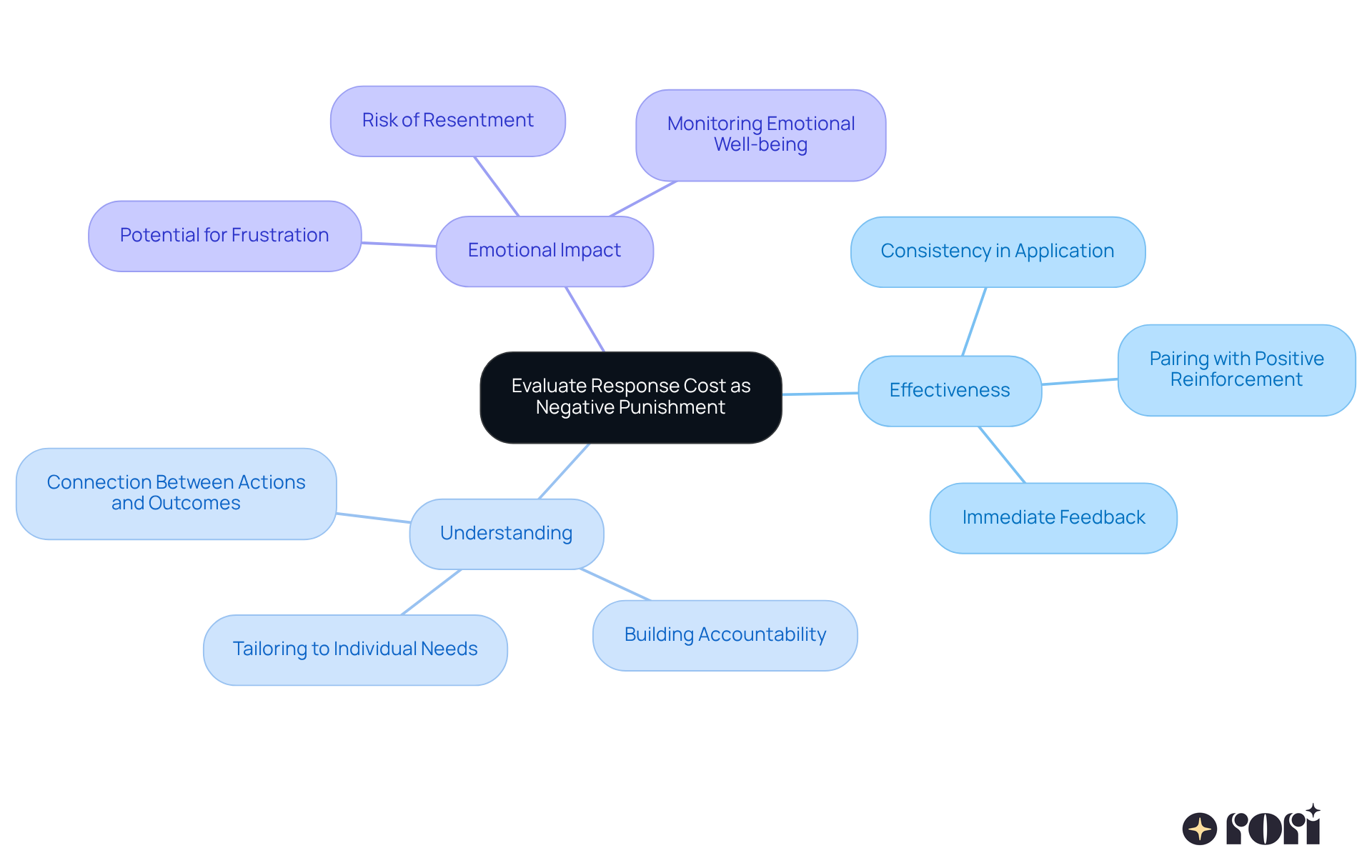 The central idea is about response cost, which is a method to reduce unwanted behaviors. The branches show important factors to consider: how effective it is when used right, why understanding the connection between actions and outcomes matters, and the emotional effects on young people.
