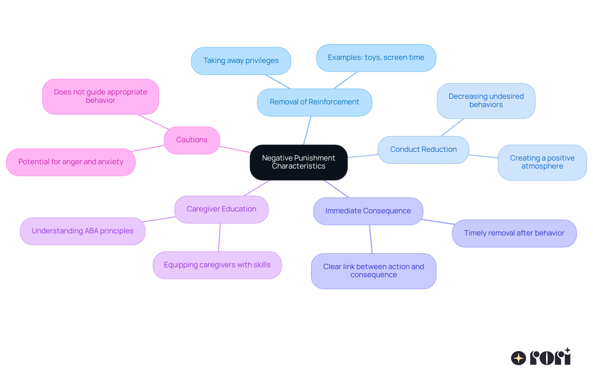 The center represents the main idea of negative punishment, and the branches show its key characteristics. Each color-coded branch helps you identify different aspects of negative punishment and how they relate to the central concept.