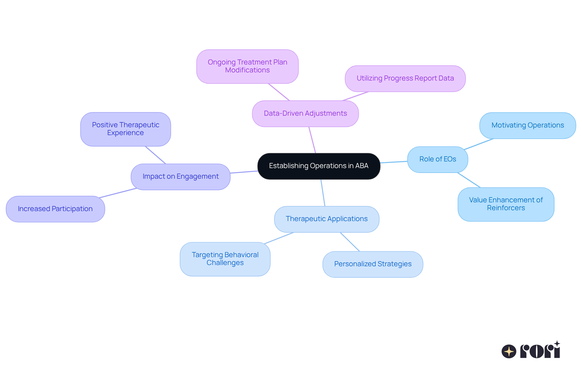At the center, we have the main idea of Establishing Operations in ABA. Each branch represents a different aspect of how EOs impact therapy, making it easy to see how they connect and influence treatment strategies.