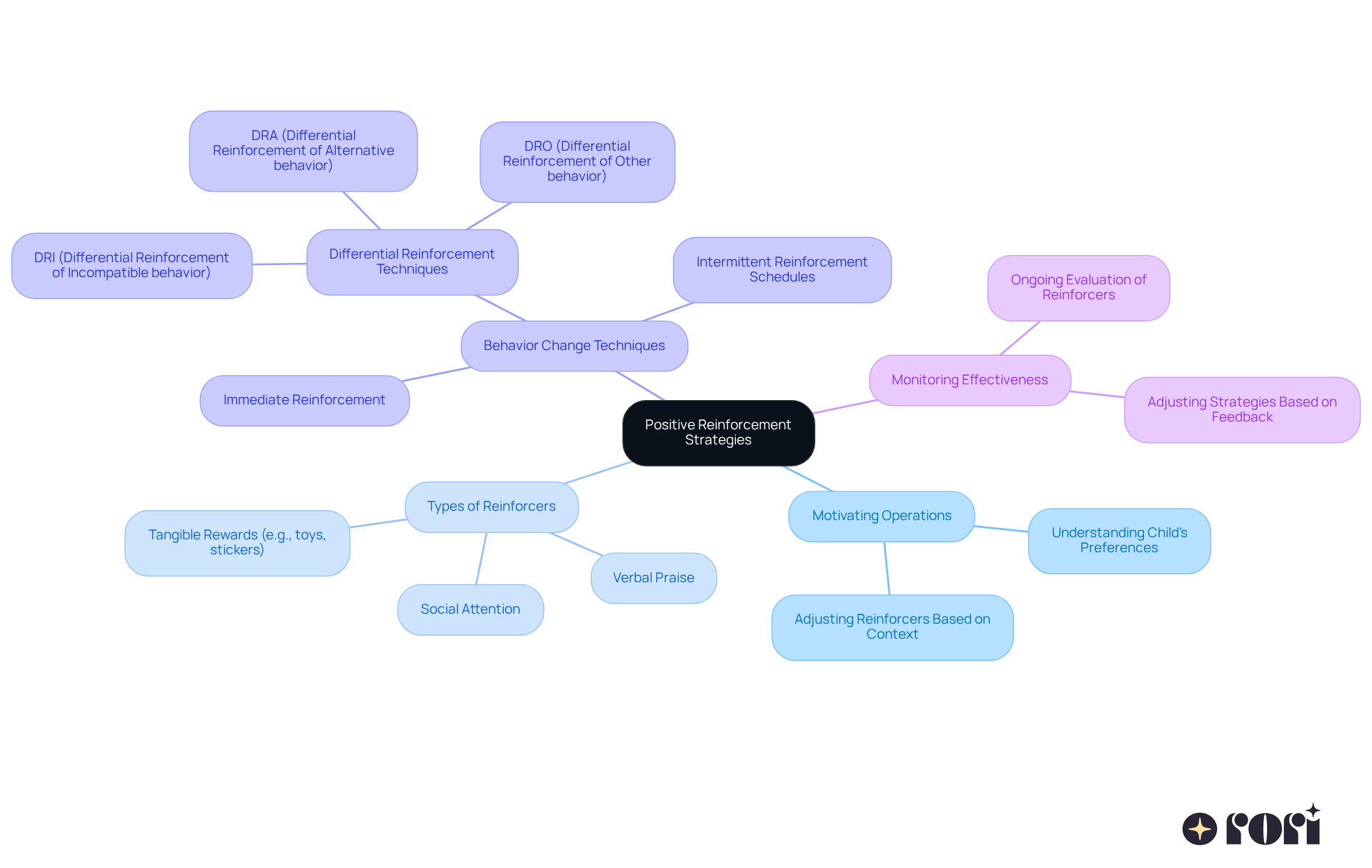 This mindmap shows how different strategies for positive reinforcement are connected. Start at the center with the main idea and follow the branches to explore various techniques and their impacts on behavior.