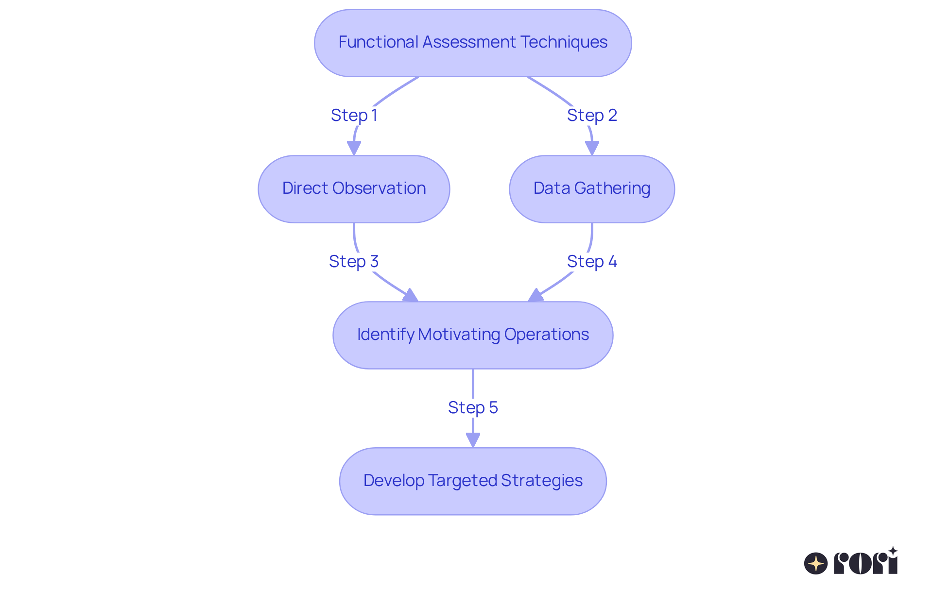 This flowchart shows the steps involved in functional assessments. Follow the arrows to see how observations lead to identifying motivations and developing strategies for positive behavior change.