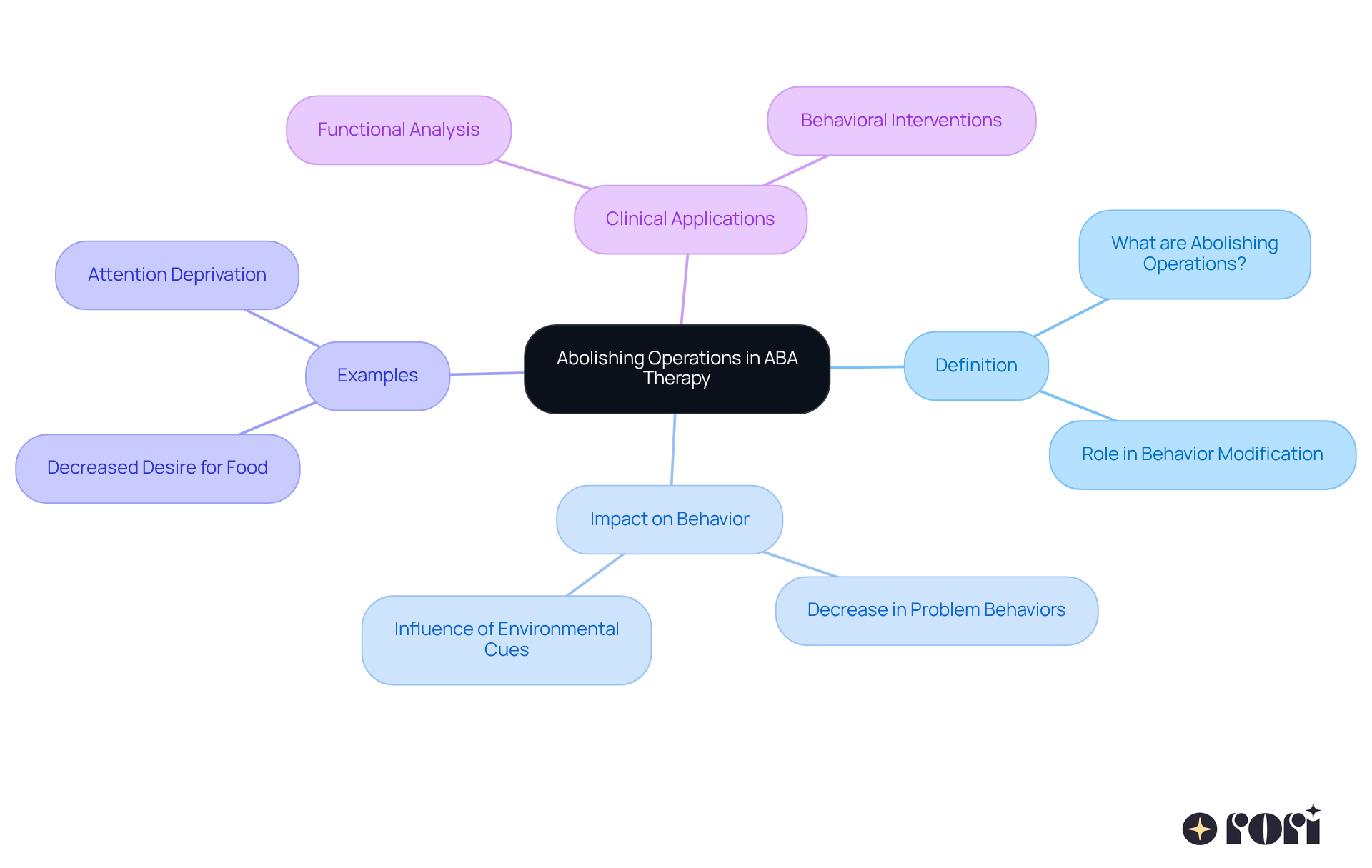 The central idea is 'Abolishing Operations', which leads to various branches representing its definition, impact on behavior, concrete examples, and clinical applications. Each branch helps to clarify how this concept functions within therapy.
