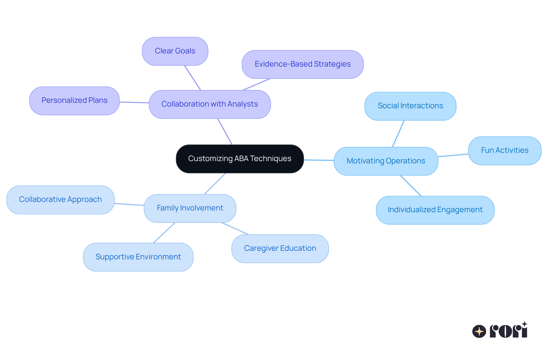 Start in the center with the main idea of customizing ABA techniques, and follow the branches to see how each key point supports this approach. Each color represents a different focus area, making it easy to understand how they connect.