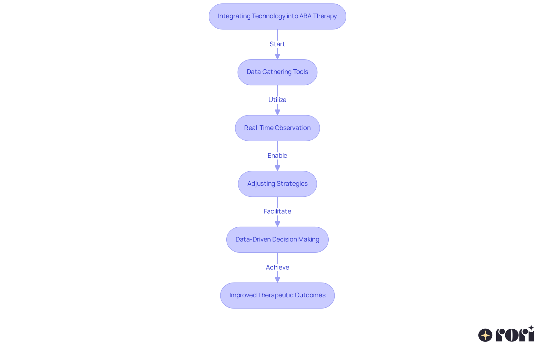 Each box represents a step in using technology to enhance ABA therapy. Follow the arrows to see how each step builds on the previous one, leading to improved therapeutic outcomes.