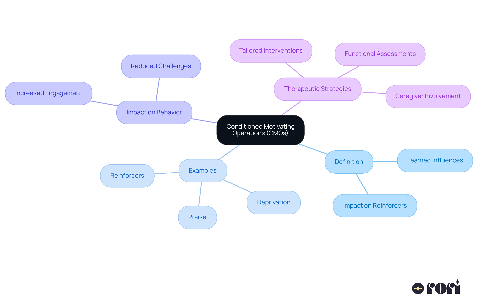 This mindmap illustrates how CMOs influence behavior and therapy. Start at the center with CMOs, then explore the branches to see definitions, examples, and their effects on therapeutic strategies.