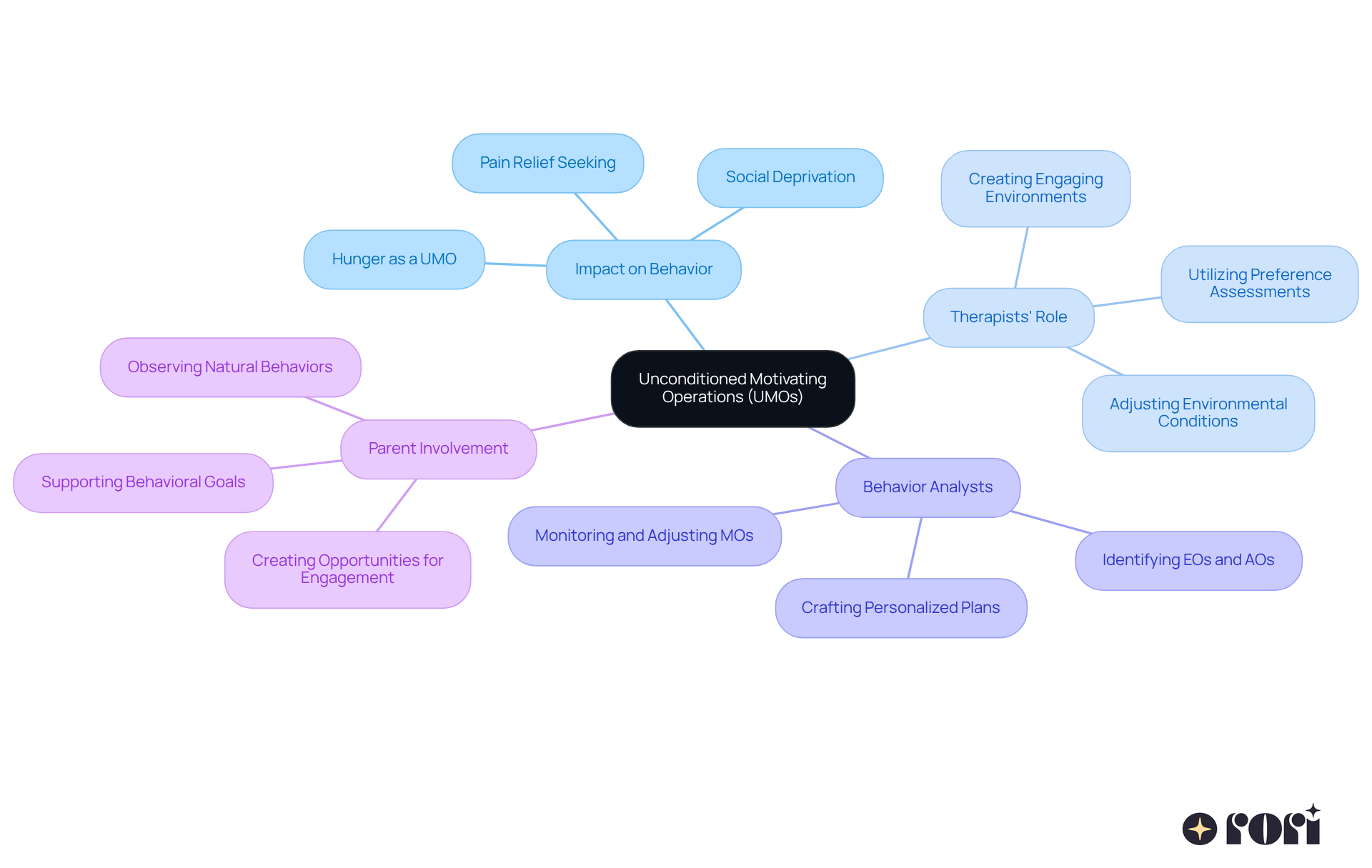 The central idea is UMOs, which branches out into various aspects like therapy applications and parental roles, showing how these elements are interconnected in influencing behavior.