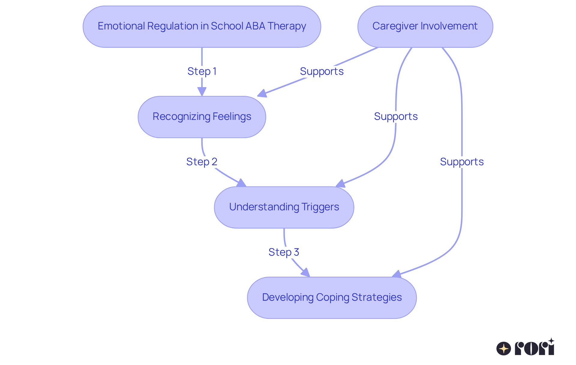 This flowchart shows how children learn to manage their emotions through specific steps in ABA therapy, highlighting the essential role of caregivers in supporting these skills.