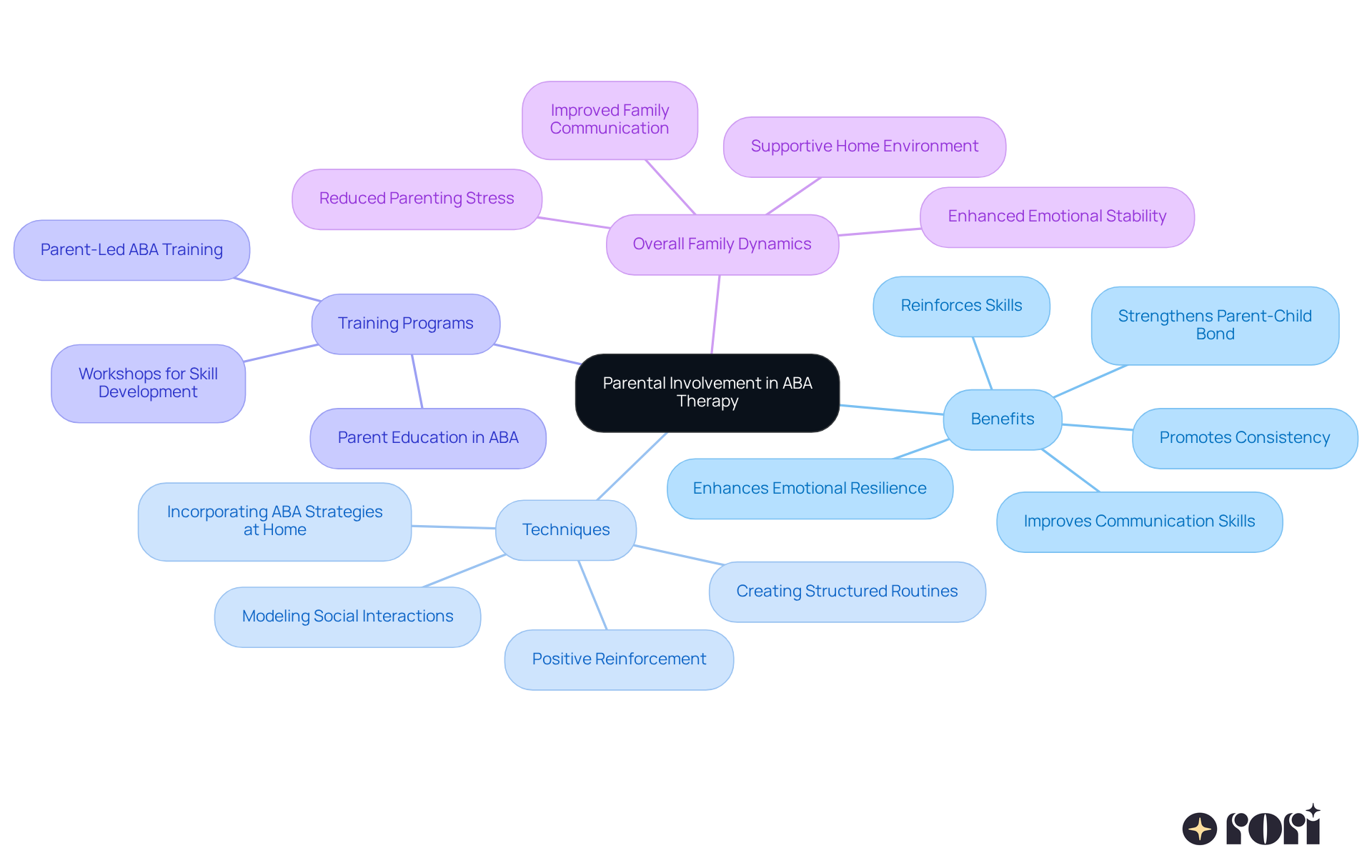 The central node represents the core topic. Each branch shows a different aspect of how parental involvement helps in ABA therapy. The subtopics detail specific benefits or actions that parents can take.