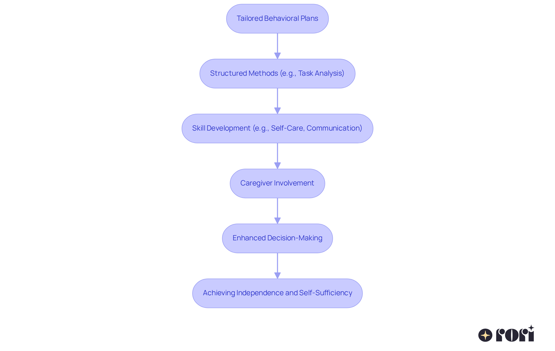 This flowchart outlines how ABA therapy helps children gain independence. Follow the arrows to see how tailored plans lead to skill development and greater self-sufficiency!