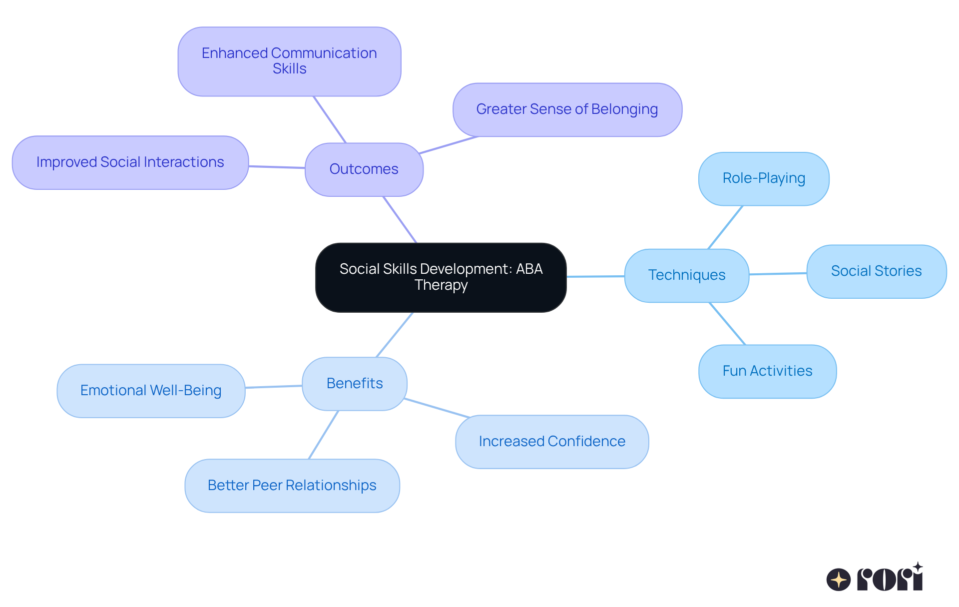 The central node represents the main topic of social skills development, while the branches illustrate various techniques, benefits, and outcomes. Each color-coded branch helps you easily identify related ideas and their significance in fostering positive peer interactions.