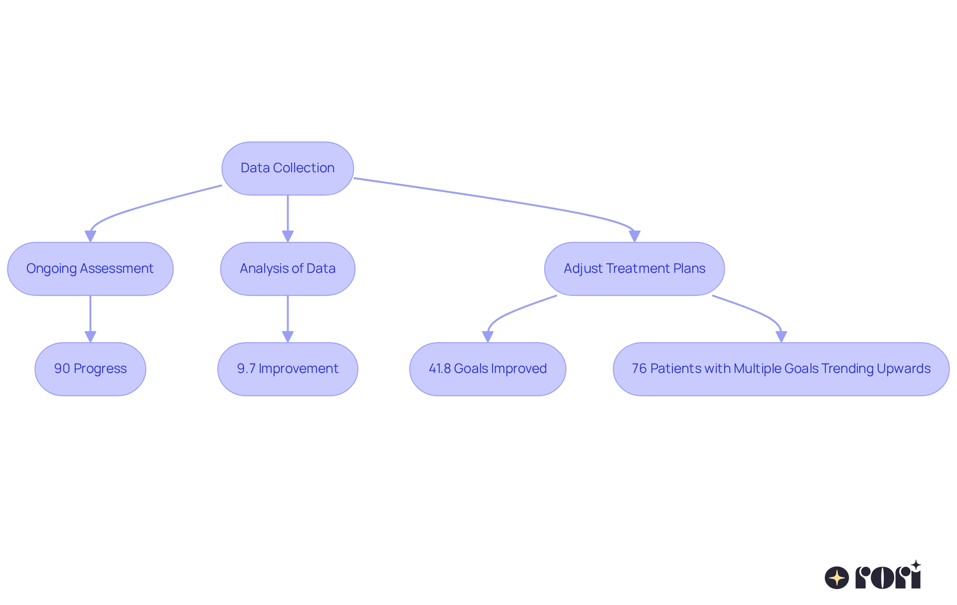This flowchart shows how data collection in school ABA leads to better treatment adjustments. Each box represents a key step in the process, and the arrows illustrate how they connect to improve outcomes for young people.