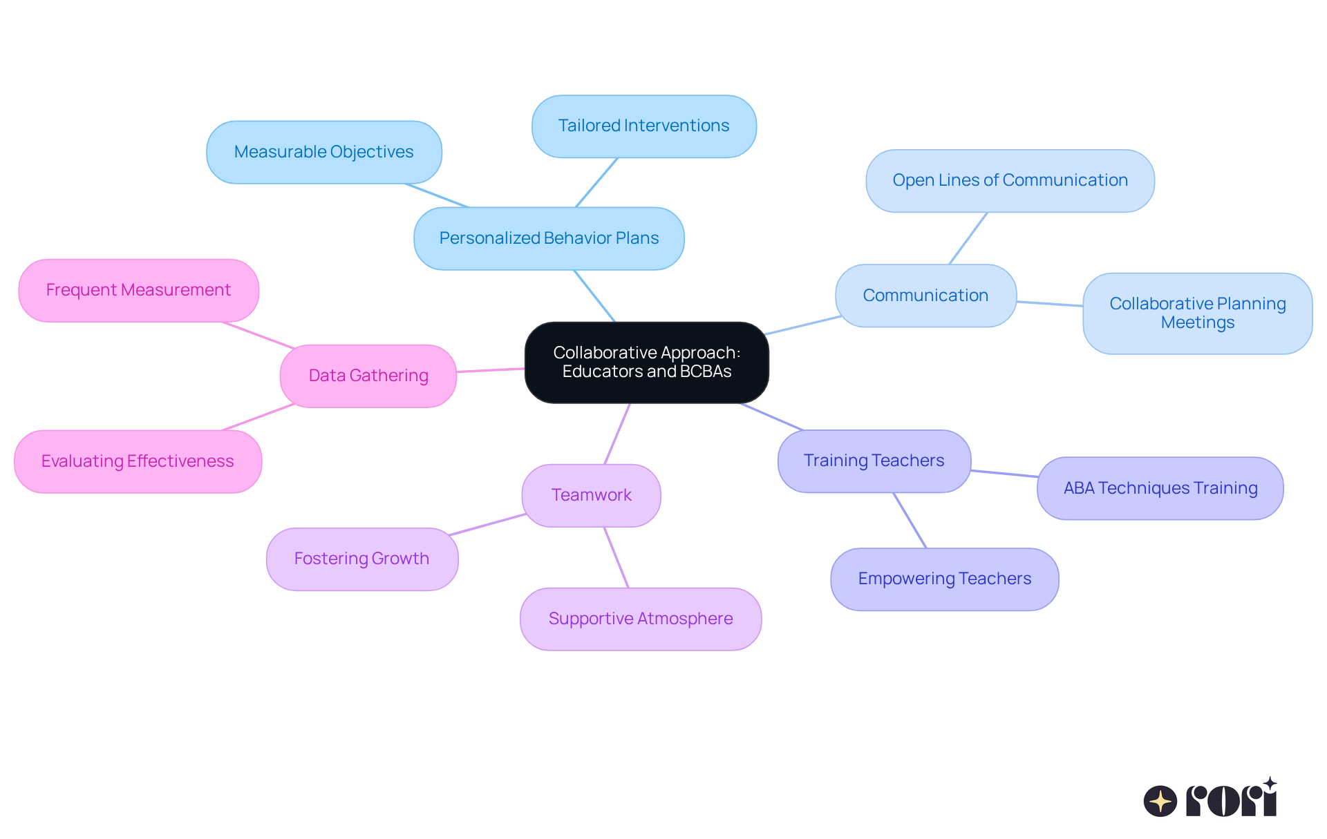 At the center is the collaboration between educators and BCBAs. Each branch shows how different aspects like communication, training, and teamwork contribute to creating effective behavior intervention plans.