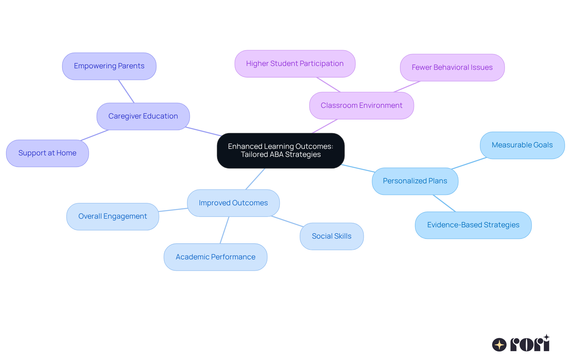 The central idea focuses on tailored ABA strategies. Each branch outlines a key area of focus, showing how they relate to improving learning outcomes. The sub-points provide deeper insights into specific strategies and goals.