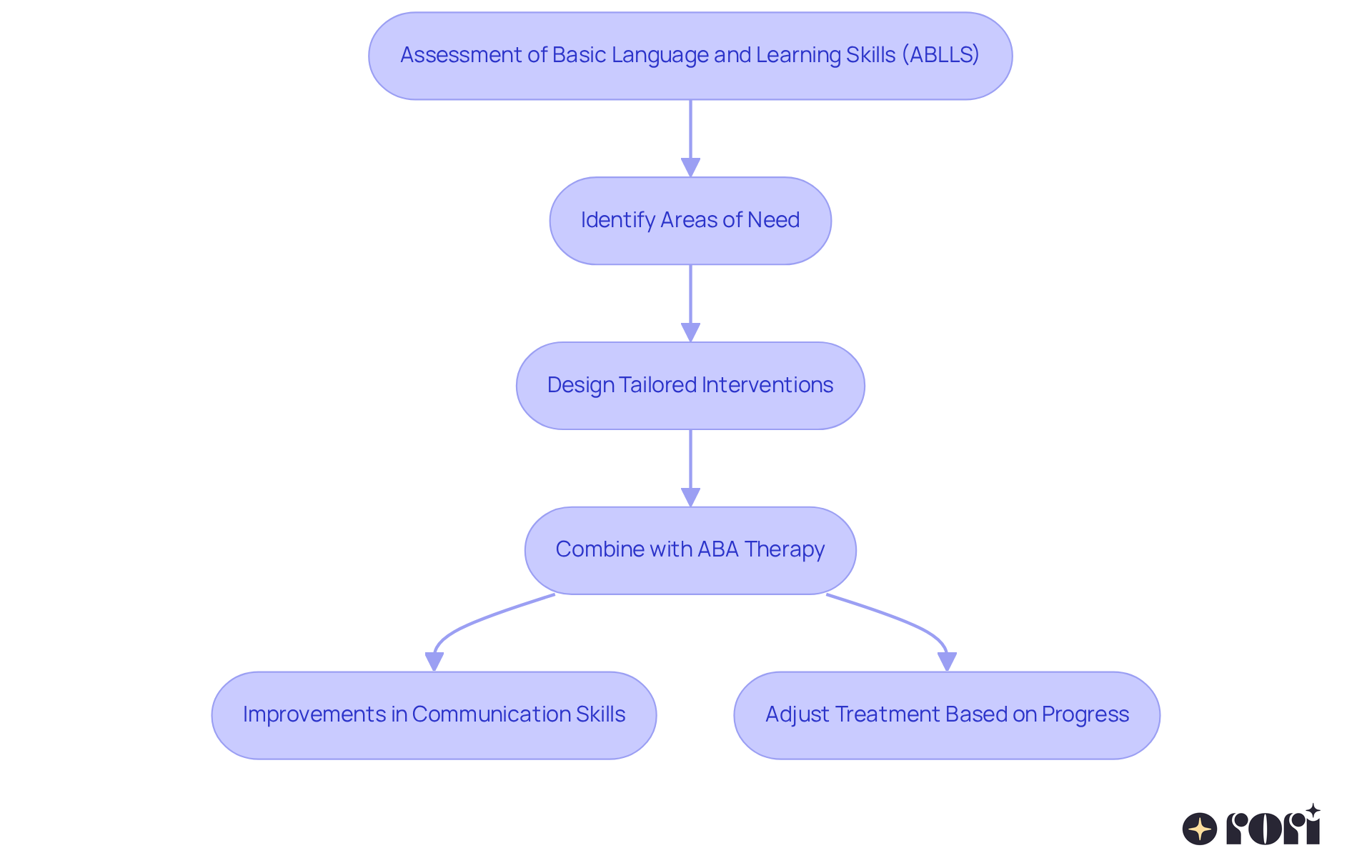 This flowchart outlines how ABLLS is used in autism therapy. Each box represents a step in the process, leading from assessment to intervention design and subsequent improvements in skills, showing how these elements are connected.