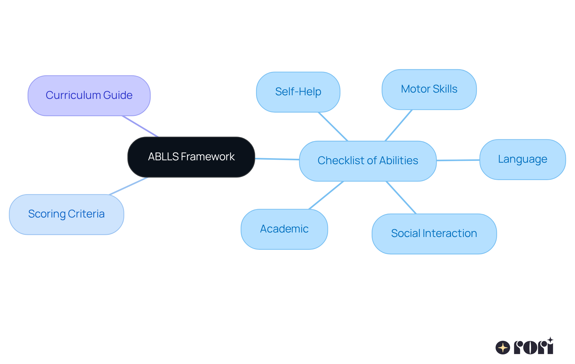 The center represents the ABLLS framework, with branches showing the main components and their relationships to the areas of ability assessment. Each branch highlights how these elements work together to support children’s educational journeys.