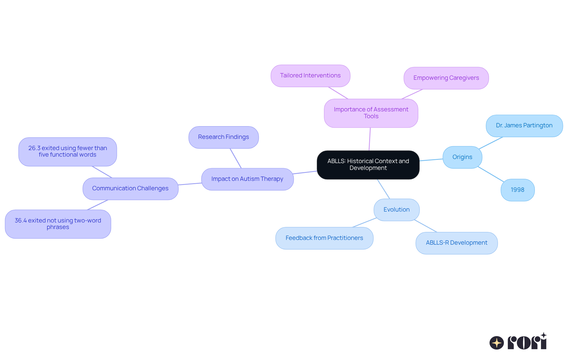 The center of the mindmap shows ABLLS, with branches representing its origins, evolution, impact, and significance. Each branch reveals important details that help understand how ABLLS has influenced autism care.