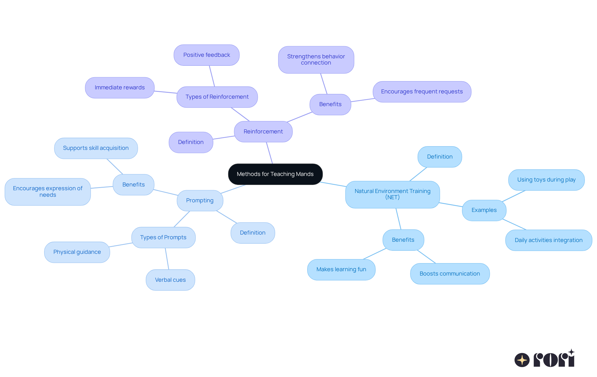 At the center is the main goal of teaching mands, with branches for each method showing how they contribute to improving communication skills. Follow the branches to learn about each strategy and its importance.