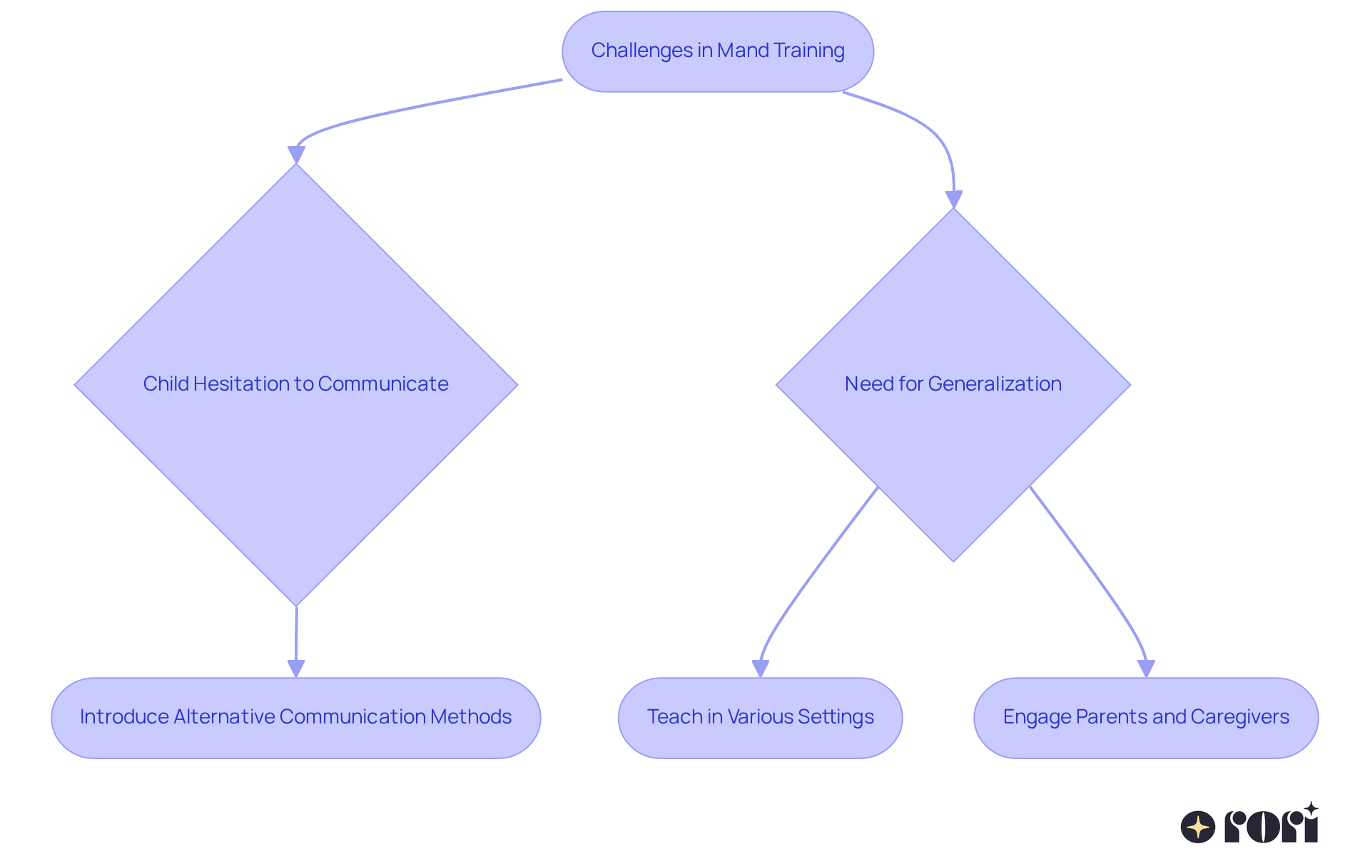 This flowchart shows the challenges faced in mand training and the solutions to overcome them. Follow the arrows to understand how each problem connects to its corresponding strategies!