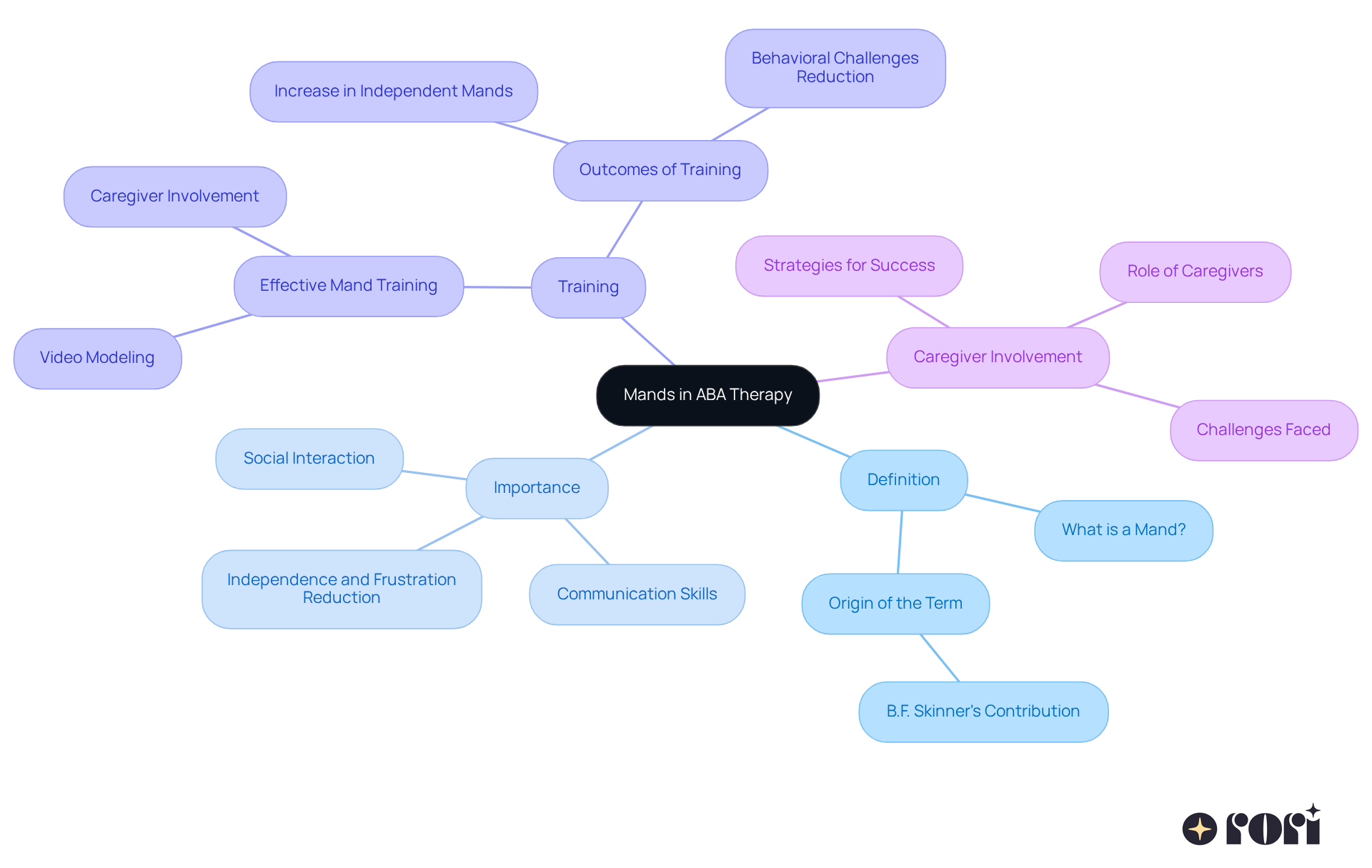 Start in the center with 'Mands in ABA Therapy' and follow the branches to learn about the definition, importance, effective training methods, and how caregivers can contribute to the success of mand training.