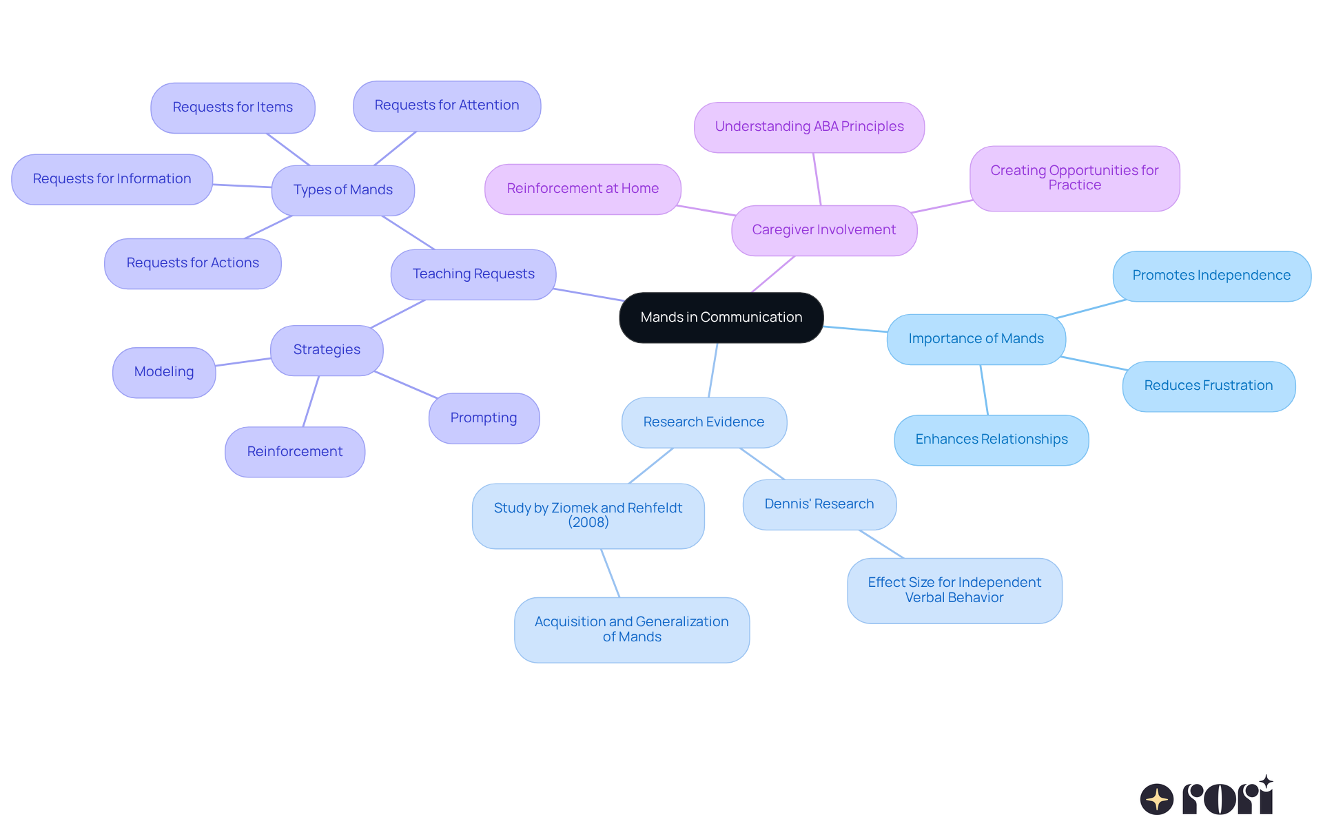 The central node represents the main concept of mands, while the branches illustrate their importance, research findings, teaching strategies, and the role of caregivers. Follow the branches to see how each aspect contributes to improving communication and reducing challenging behaviors.