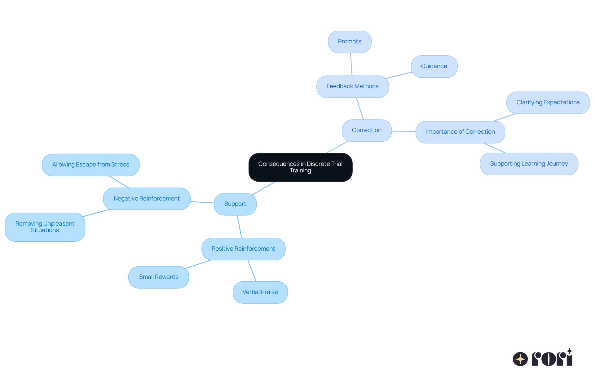 This mindmap shows how different types of consequences work in Discrete Trial Training. The center represents the main topic, and the branches break down into specific strategies and their effects on behavior.