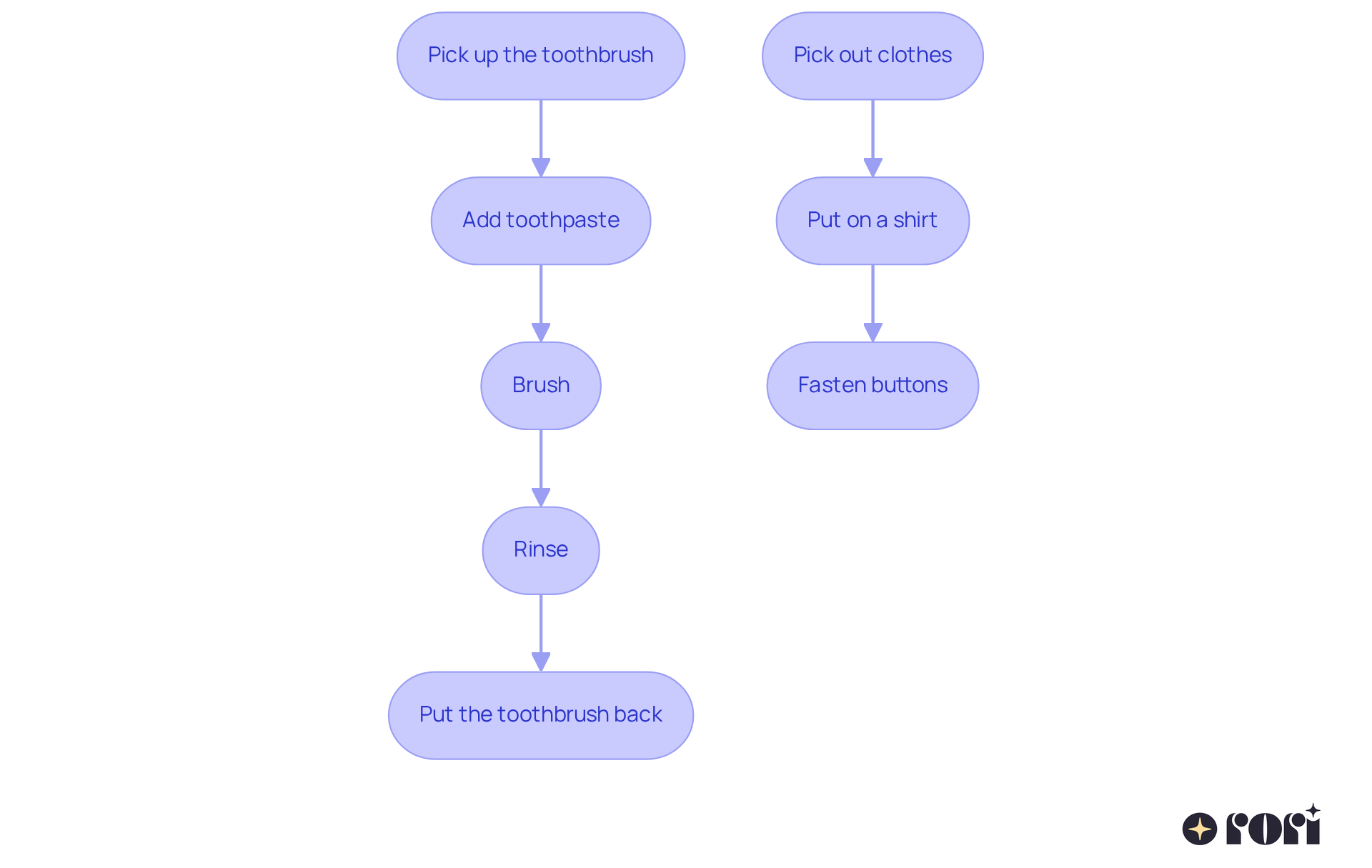 Each path represents a series of steps for teaching a child a specific task. Follow the arrows to see how each action builds on the previous one, helping children learn in a structured way.