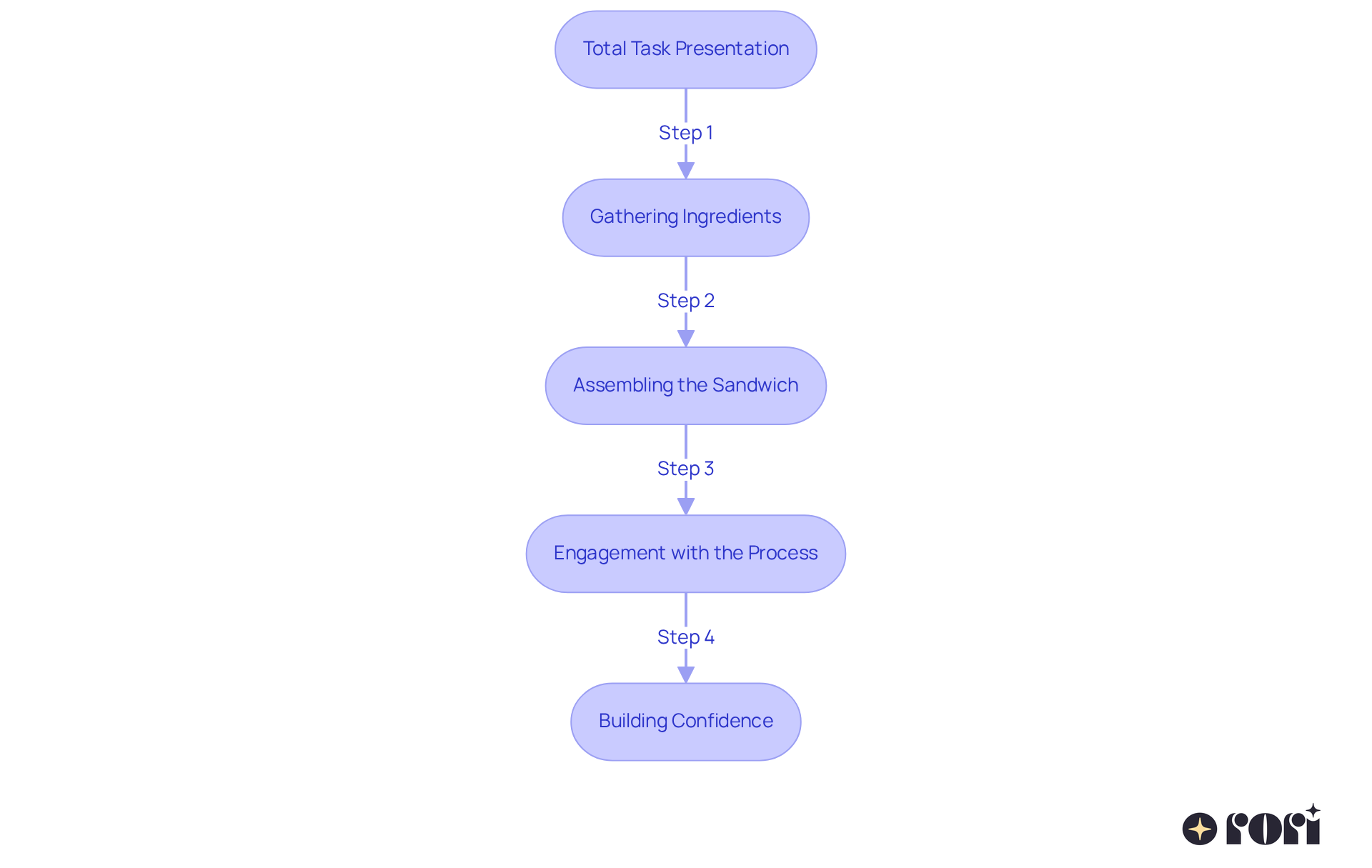 This flowchart maps out the steps in the Total Task Presentation method. Each box represents a key part of the process, showing how learners move from gathering materials to feeling more confident in their skills.