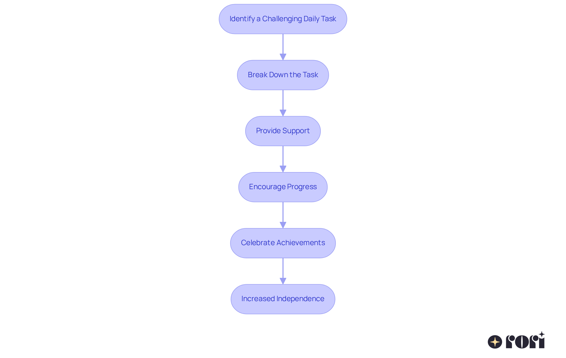 Follow the arrows to see how breaking down tasks can help children gain skills and confidence. Each step builds on the last, leading to greater independence!