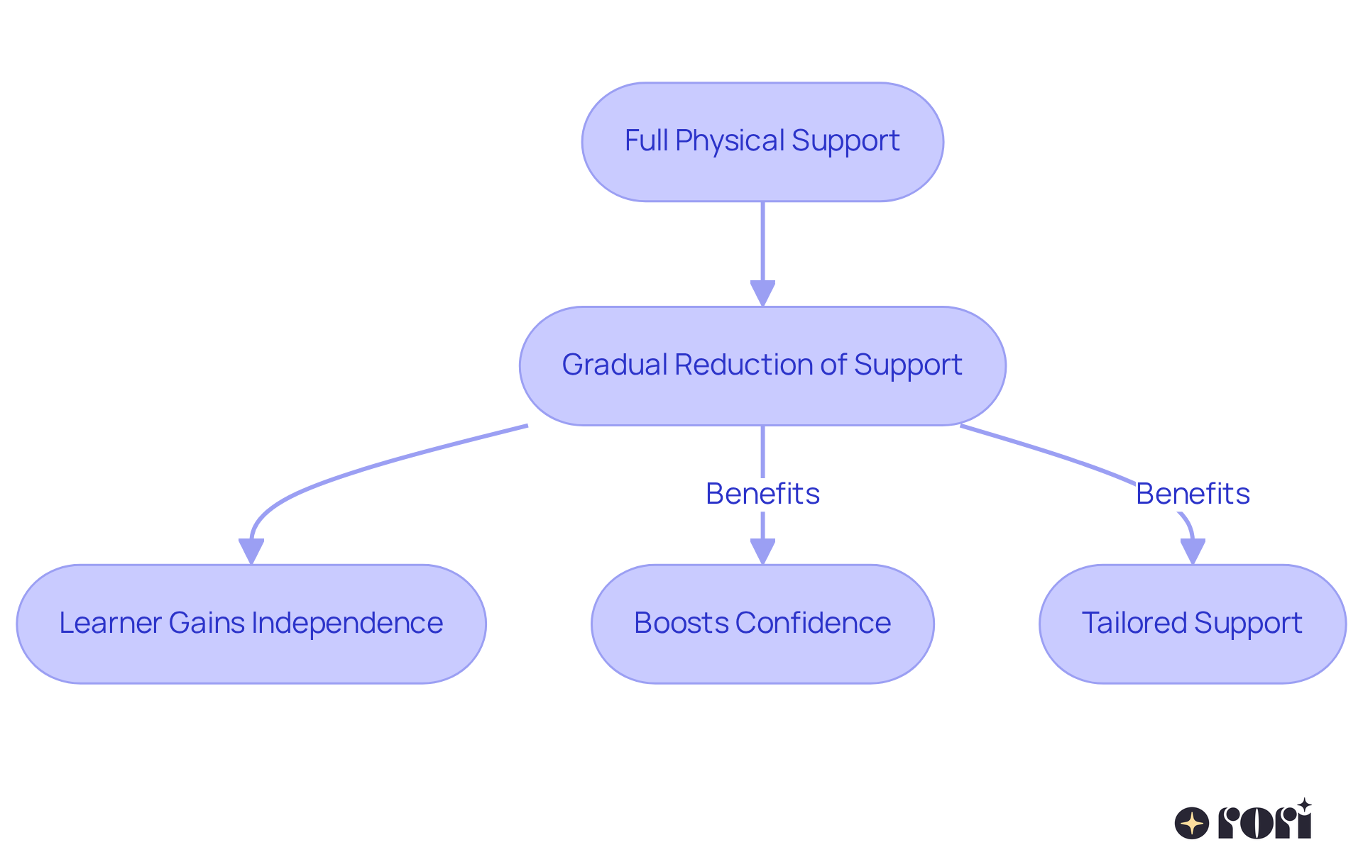 Each box represents a stage in the systematic fading process. Follow the arrows to see how support changes as the learner becomes more independent. The benefits noted are key outcomes of this approach.
