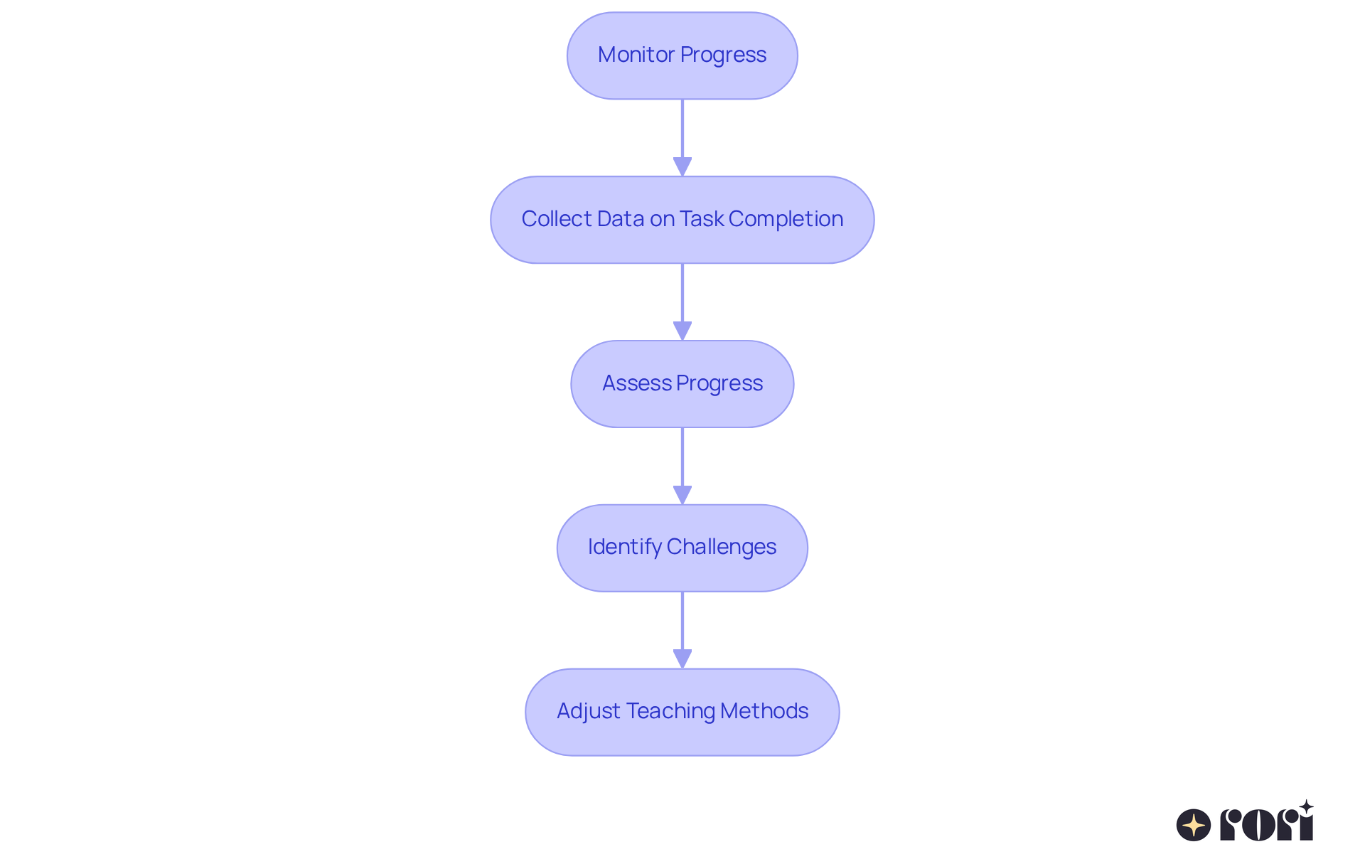 Each box represents a step in the process of monitoring progress in therapy. Follow the arrows to see how therapists collect data, assess learning, identify any challenges, and adjust their methods to help learners succeed.