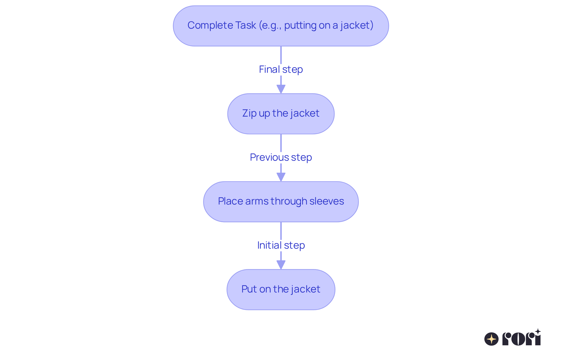 This flowchart shows how to teach skills using backward chaining. Start at the top with the final goal, and follow the arrows down to see each step leading back to the beginning. Each box represents an action in the process, helping you visualize how to break down tasks effectively.