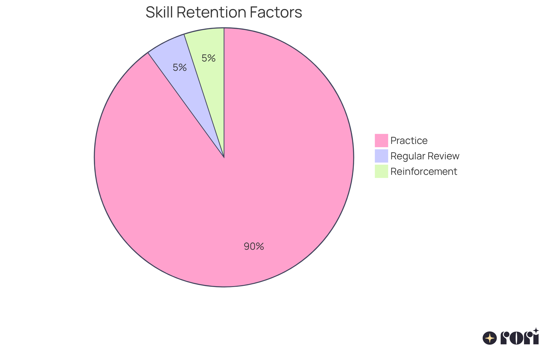 Each slice shows how much each factor helps young learners remember their skills — the bigger the slice, the more important that factor is for retention.