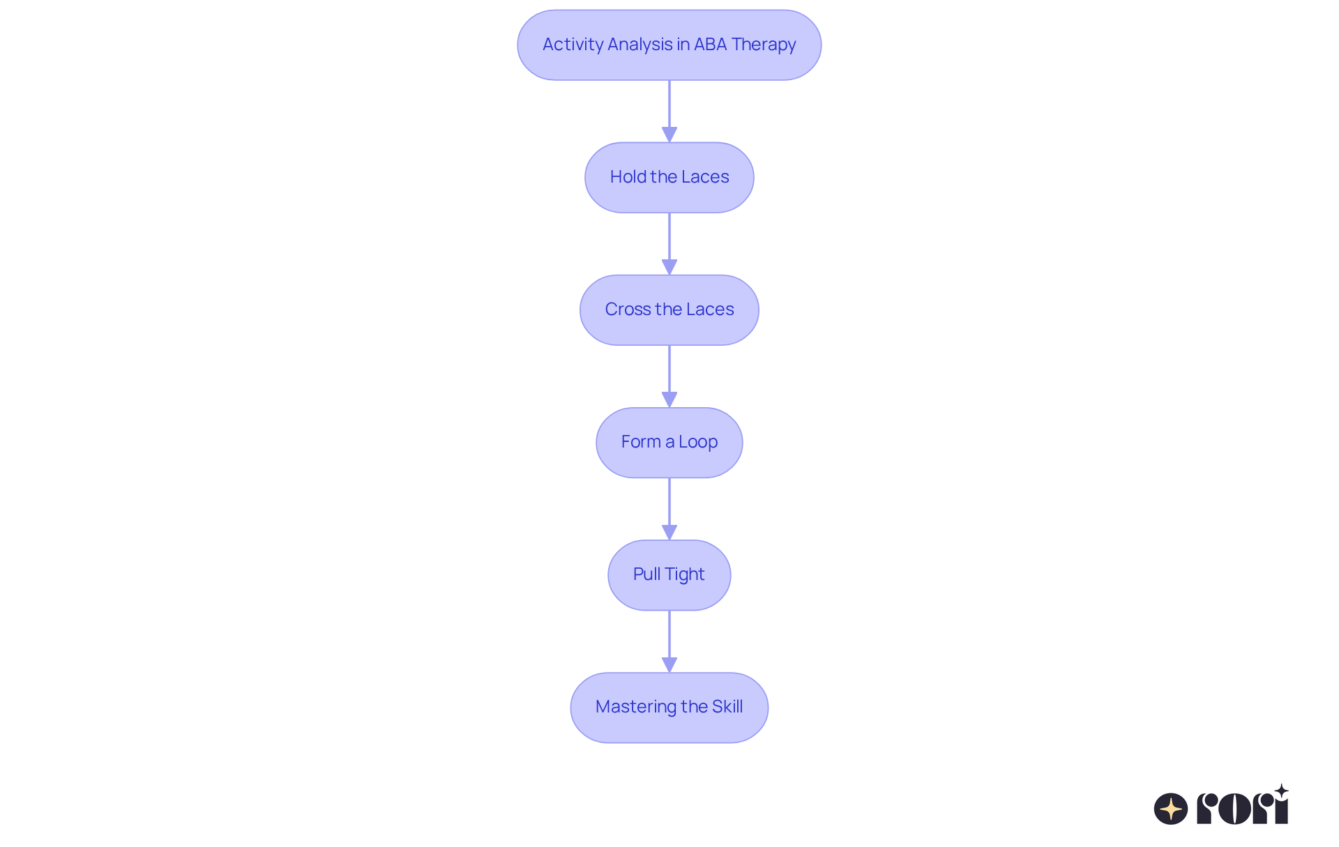 This flowchart outlines how to break down tasks into clear steps. Each box represents a specific action in the process of learning to tie shoes. Follow the arrows to see how each step leads to mastering the overall skill.