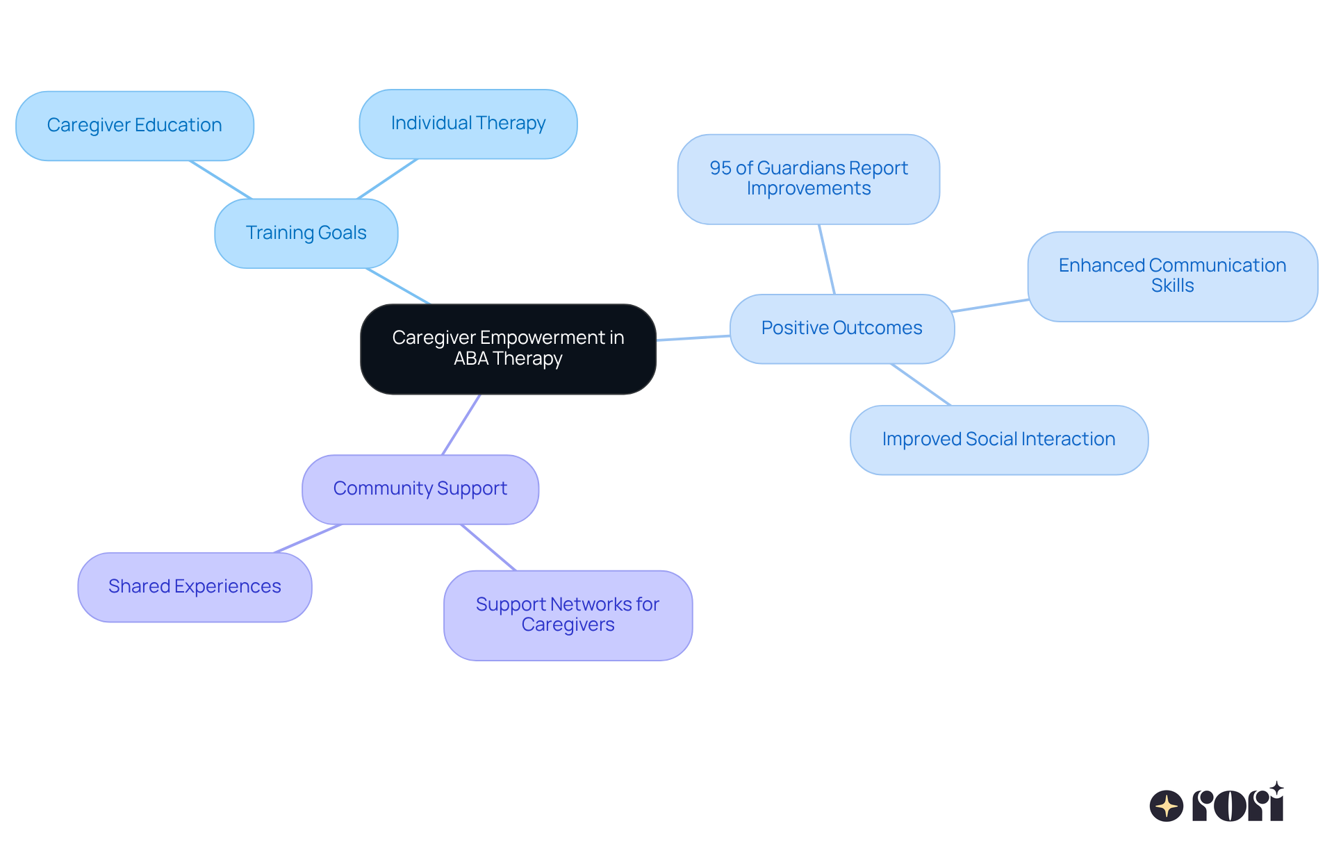 The central node represents the core concept of caregiver empowerment. Branches show key themes and their importance in enhancing therapy effectiveness. Each sub-branch provides specific examples or data points that illustrate the benefits of active caregiver involvement.