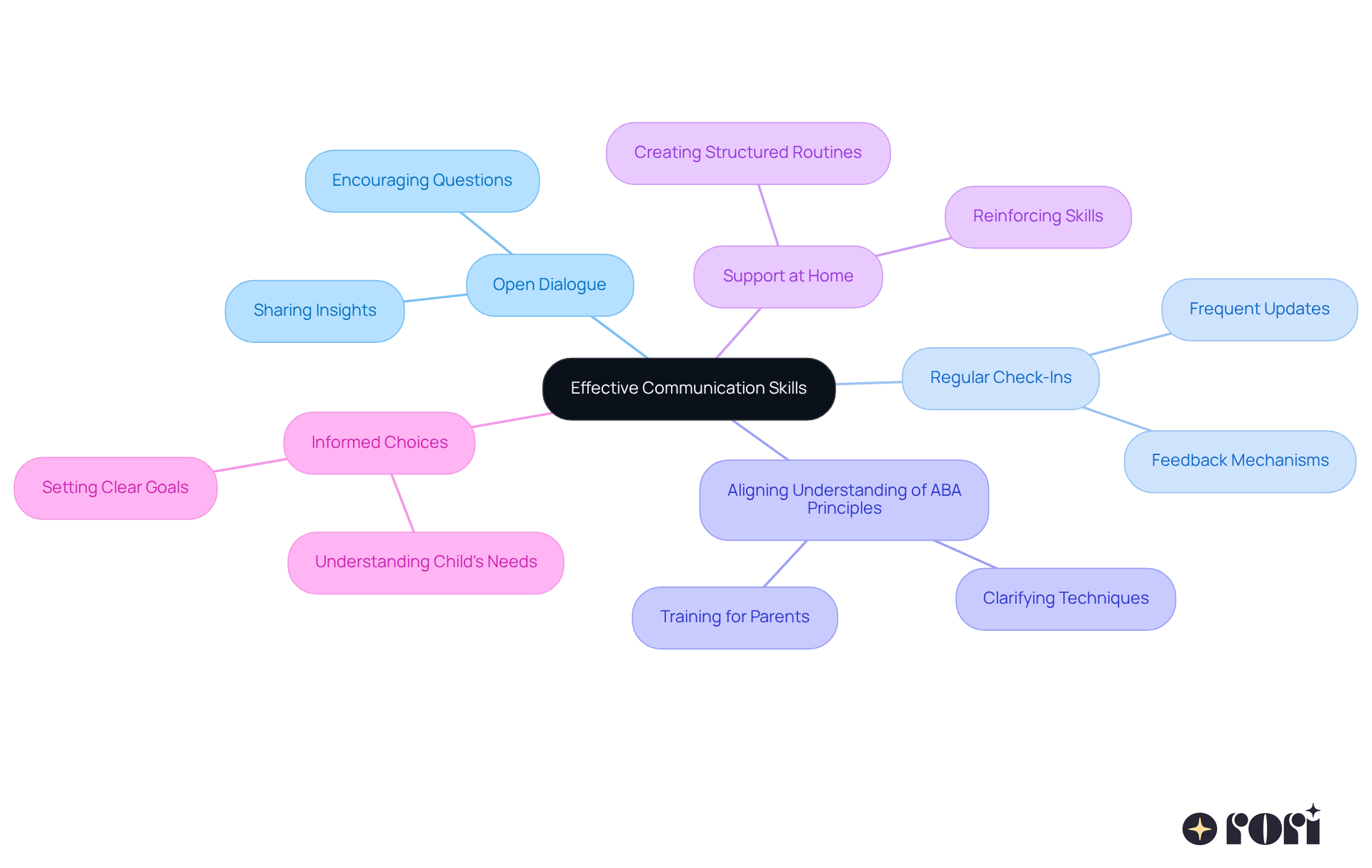 The central idea represents the importance of communication, while each branch shows the different elements that contribute to a strong partnership. Follow the branches to see how each aspect supports effective collaboration.