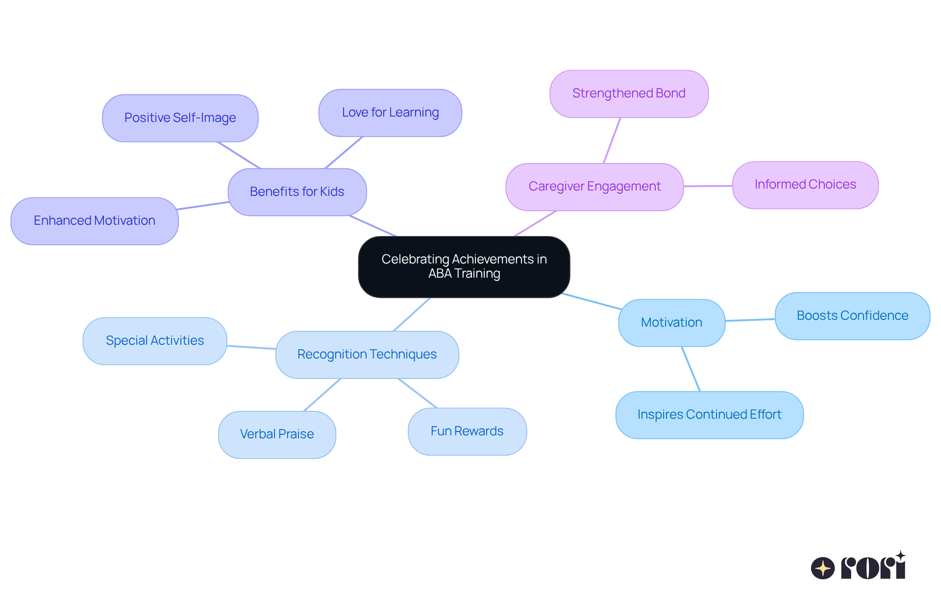 Start with the central idea and follow the branches to see various strategies and benefits; each branch represents a different aspect of how celebrating achievements can enhance motivation and support in ABA training.