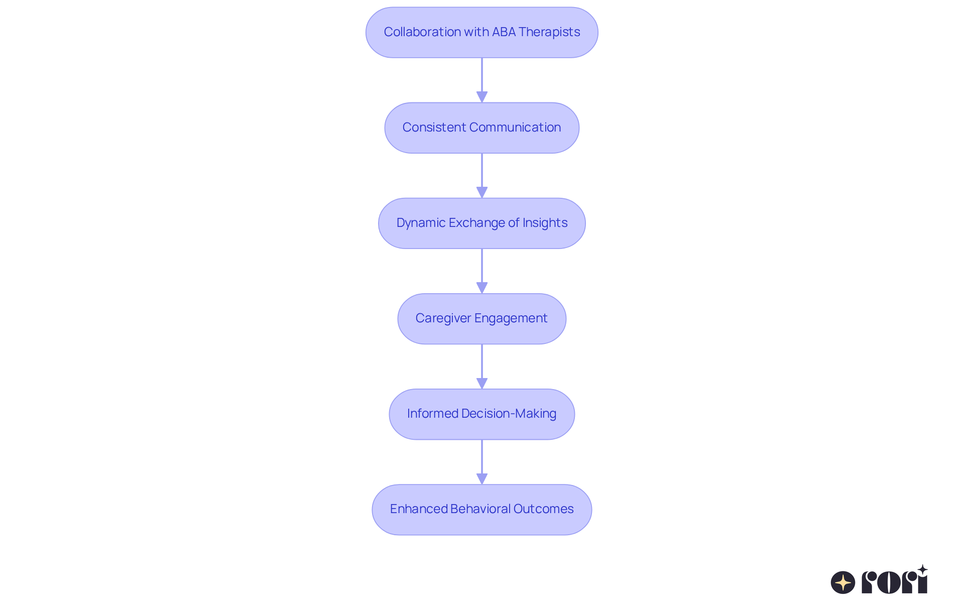 Each step in the flowchart represents a crucial part of the collaboration process. Following the arrows shows how each element contributes to better outcomes for children in ABA therapy.