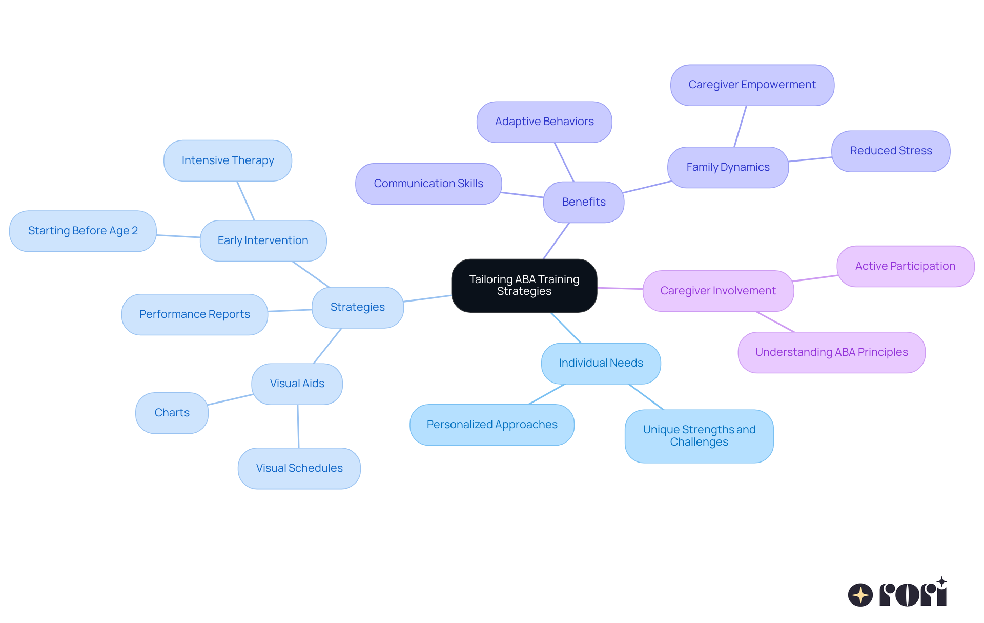 The central node represents the main focus of tailoring strategies. Each branch highlights a significant aspect of the training, showing how they relate to individual needs and outcomes. Follow the branches to see how different strategies contribute to a child's development.