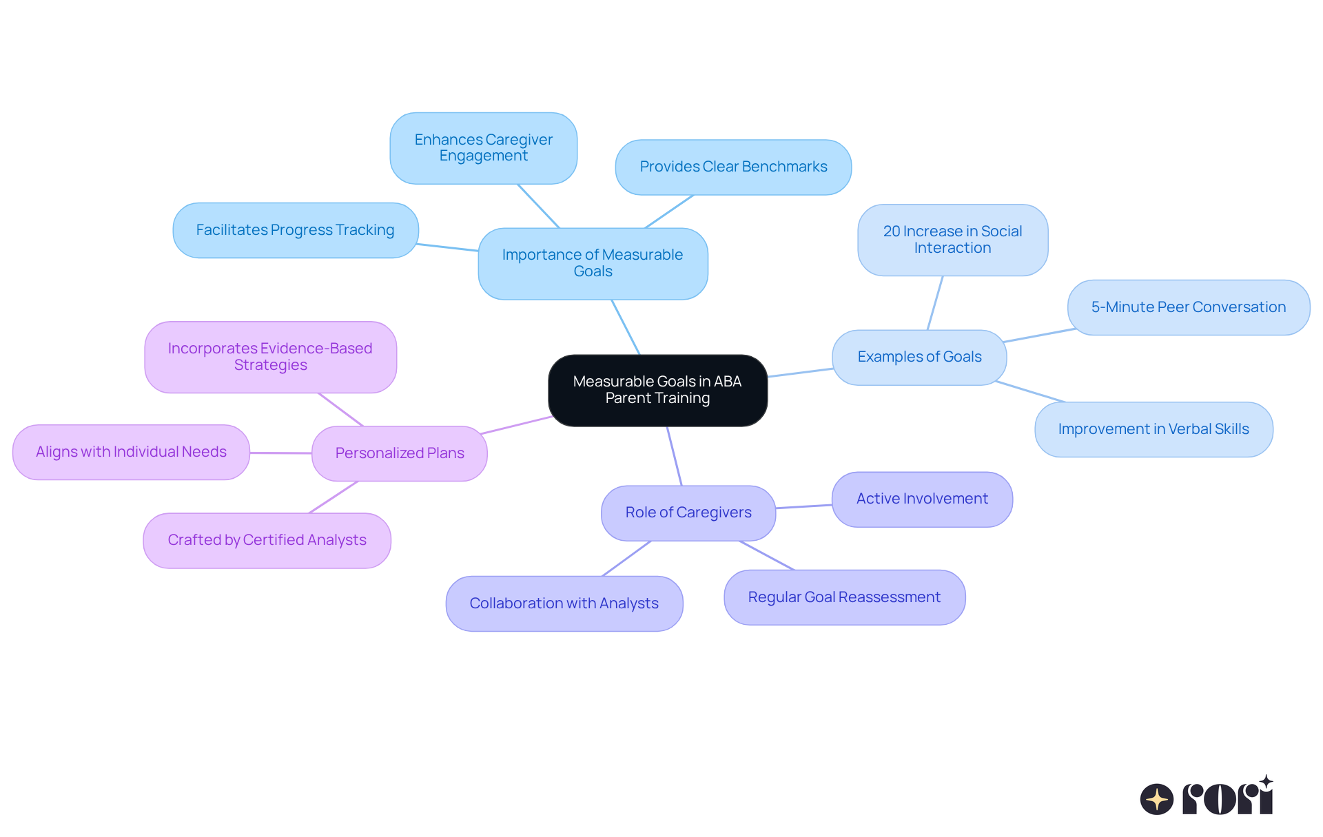 The central idea focuses on measurable goals, with branches showing their importance, examples, caregiver roles, and personalized planning. Each color-coded branch helps you easily identify related concepts and how they contribute to effective training.