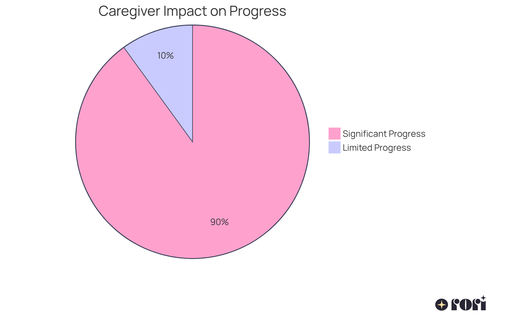 The green slice shows the majority of children (90%) who make great strides with full caregiver support, while the red slice highlights the 10% who need more help. This visual helps understand the impact of active involvement in training.