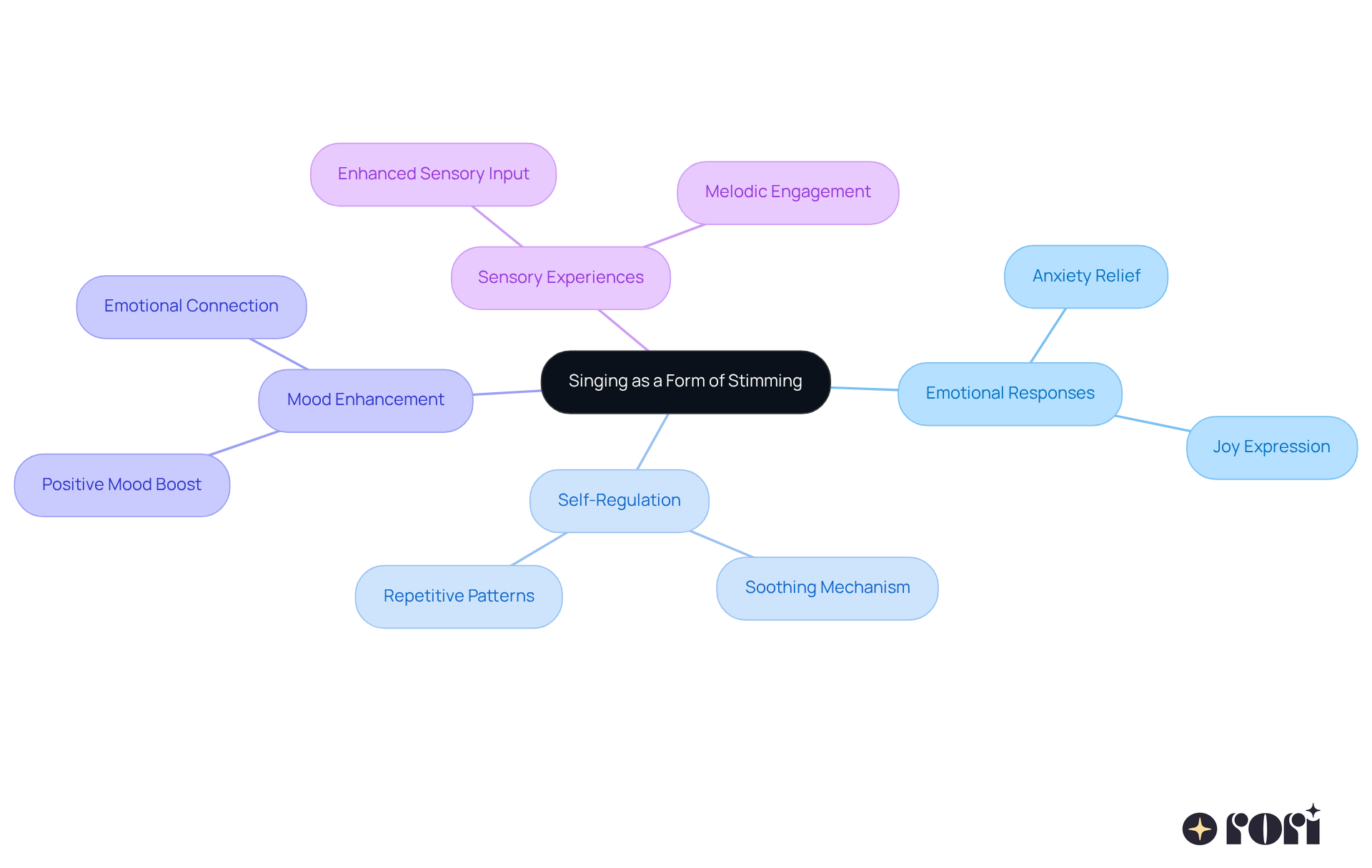 The central node represents the main idea of singing as stimming, while the branches show different aspects related to it. Follow the lines to see how each theme connects back to the core concept.