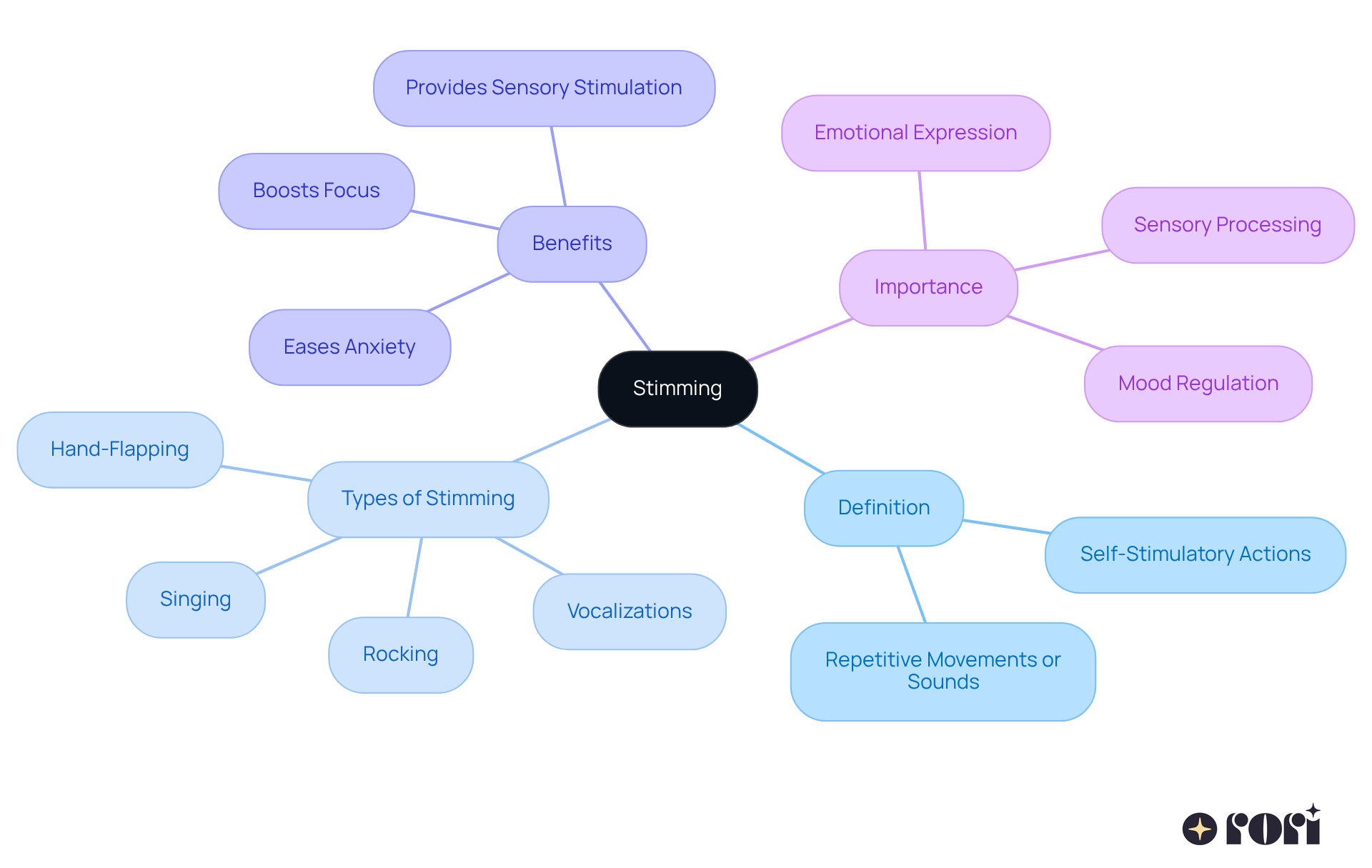 The central node represents stimming, and the branches show different aspects of it. Each color-coded branch leads to examples or benefits, helping to illustrate how stimming plays a crucial role in supporting individuals on the autism spectrum.