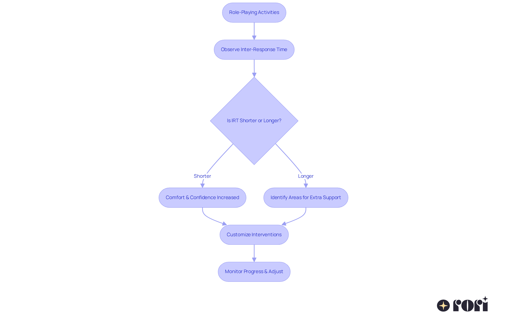 This flowchart outlines how therapists observe and utilize inter-response time to enhance social skills. Follow the arrows to see how each step connects, starting from role-playing to customizing interventions based on the participant's comfort levels.