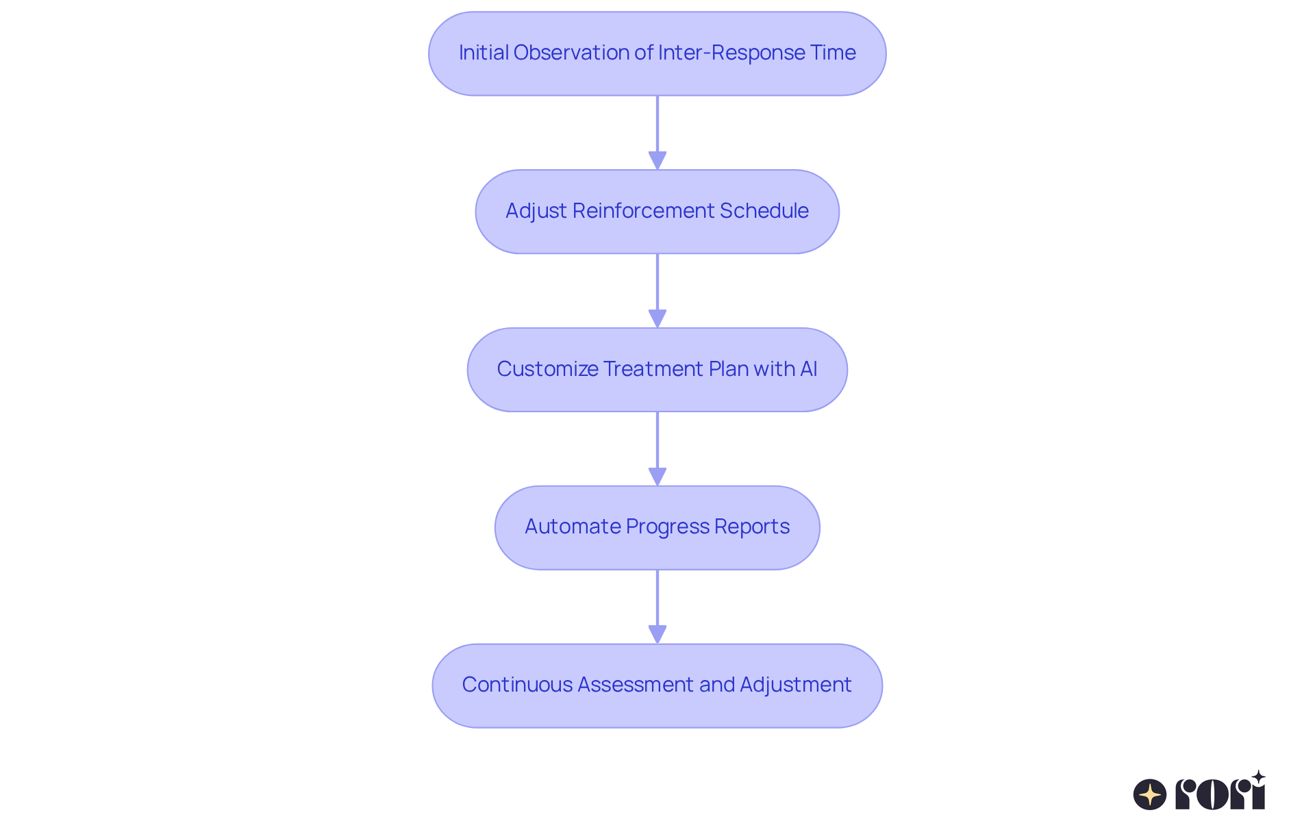 Each box shows a step in the therapy process. Follow the arrows down to see how clinicians adapt and enhance treatment based on real-time data and technology.