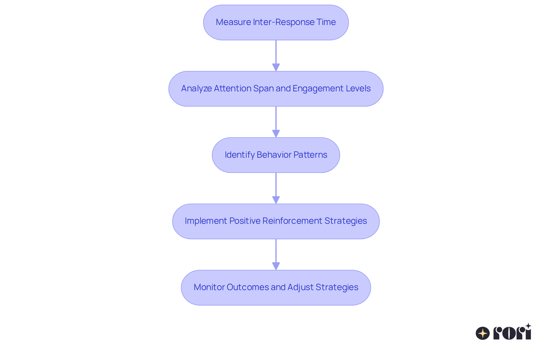 This flowchart helps you visualize the steps in utilizing inter-response time for managing behaviors. Follow the arrows to see how measuring responses leads to strategies that improve classroom engagement.