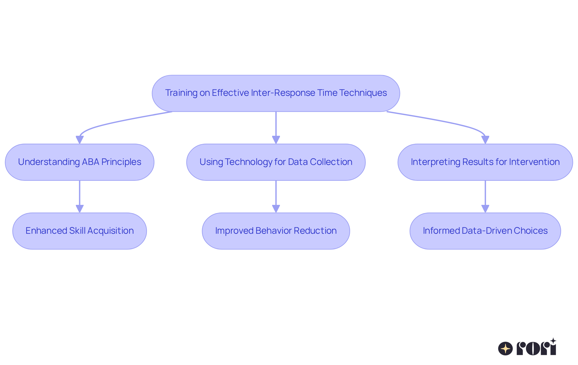 Follow the arrows to see how each step in the training process connects and contributes to better outcomes in clinical practice. Each box represents a key element in the training journey.